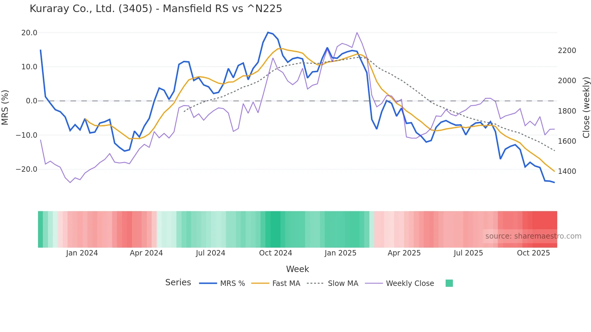 3405 Mansfield Relative Strength chart