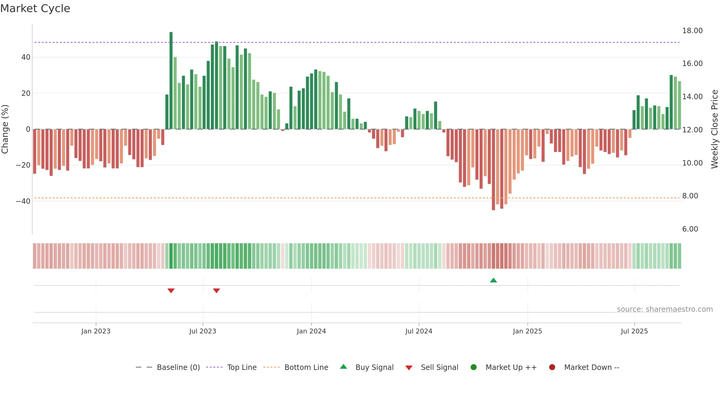 CLBIO weekly Market Cycle chart, closing 2025-09-15.
