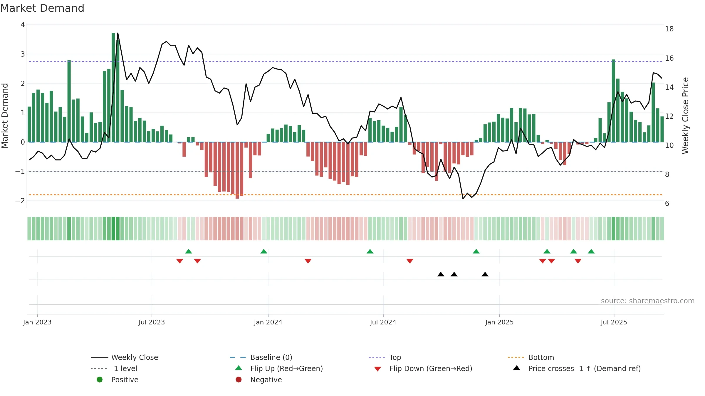 CLBIO weekly Market Demand chart, closing 2025-09-15.
