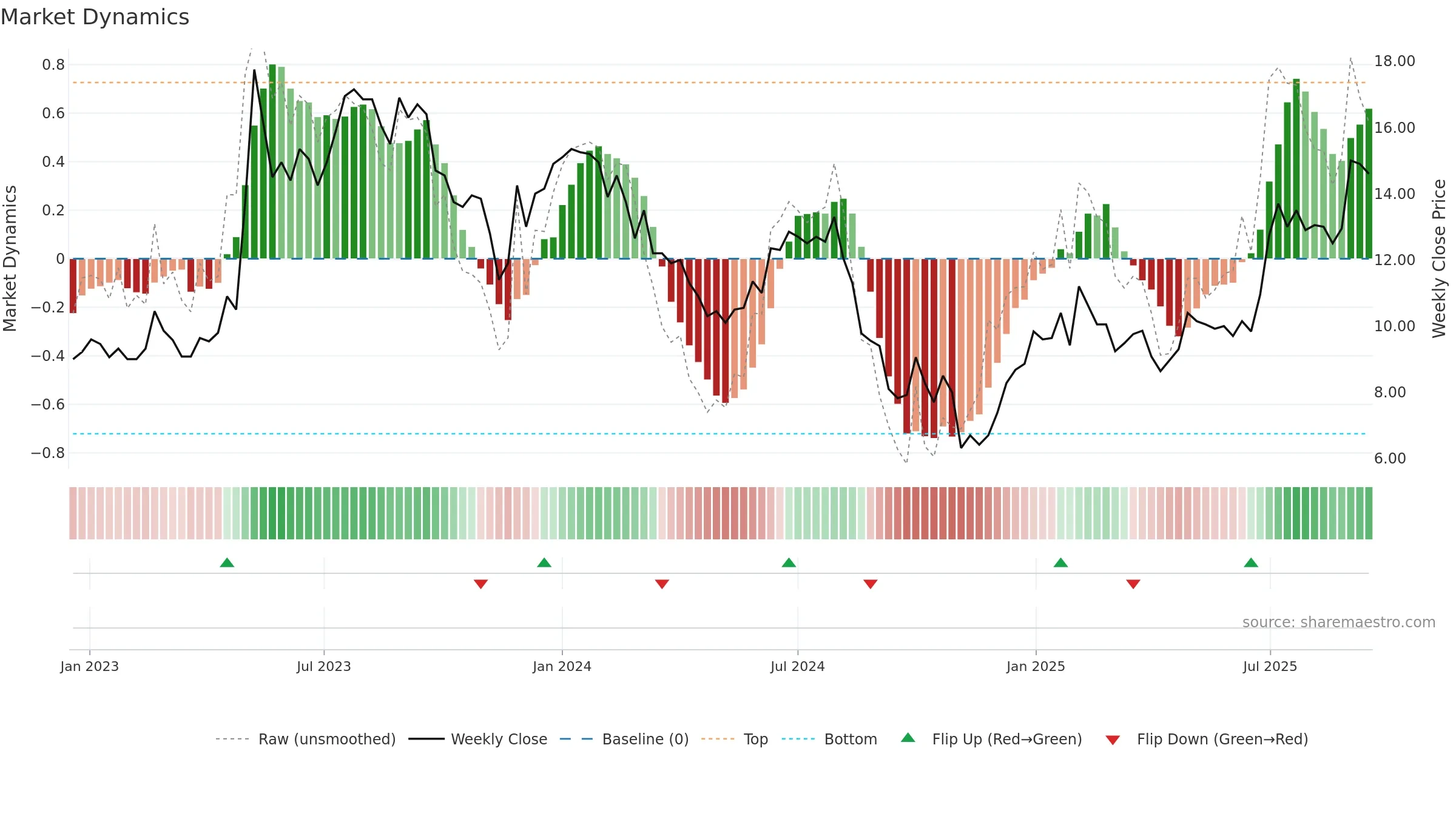 CLBIO weekly Market Dynamics chart, closing 2025-09-15.