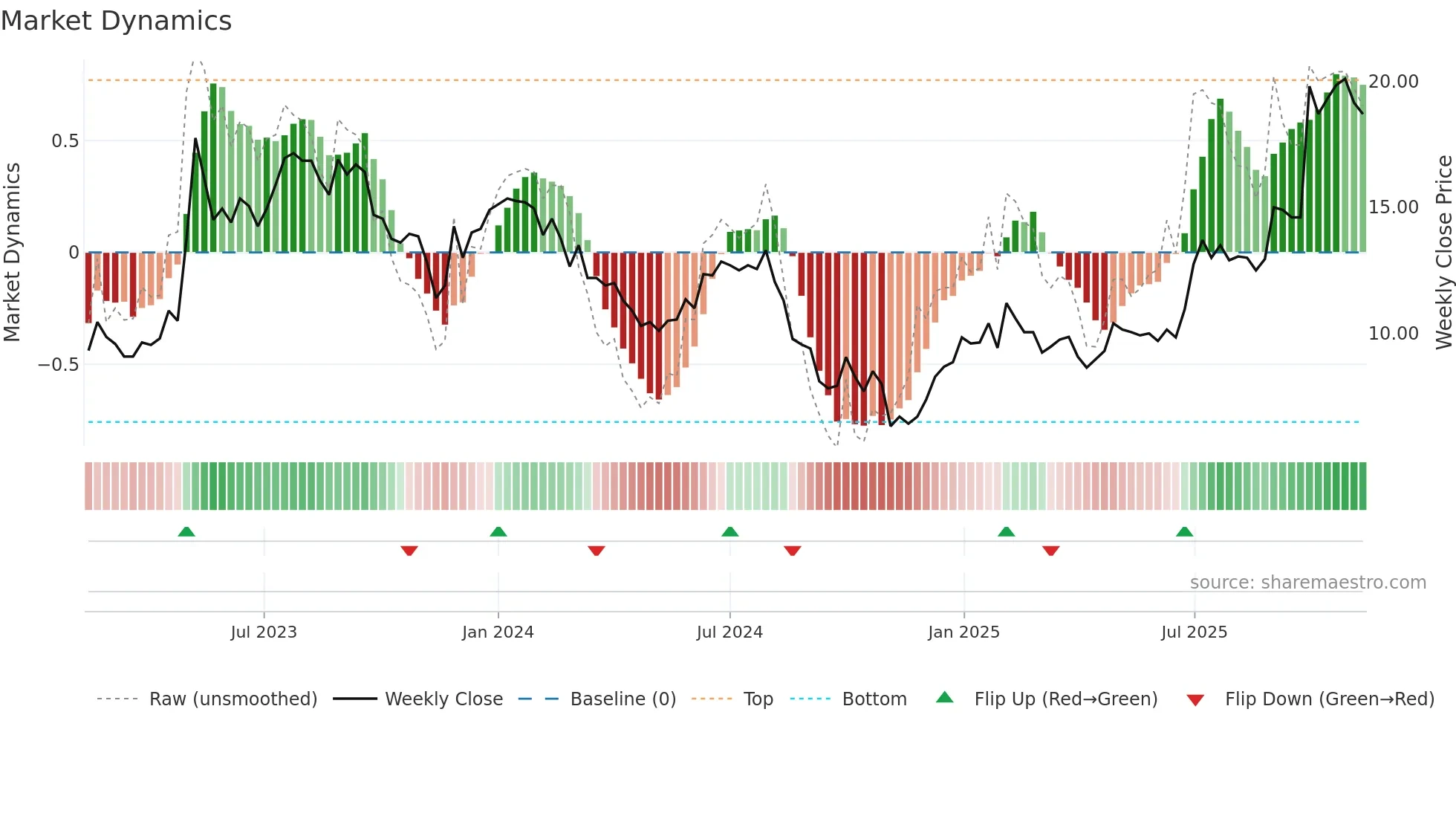 CLBIO weekly Market Dynamics chart