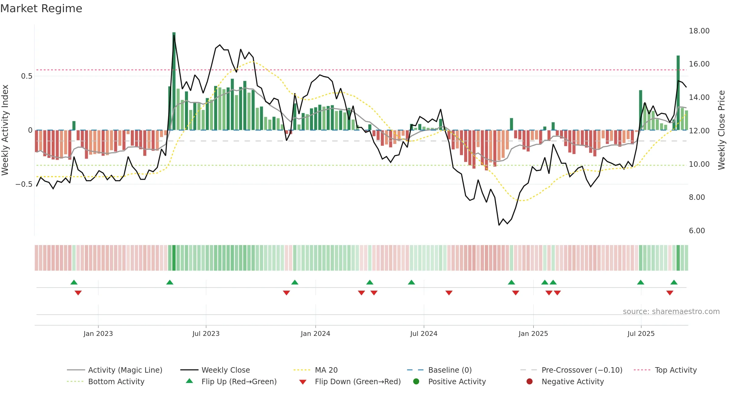 CLBIO weekly Market Snapshot chart, closing 2025-09-15.