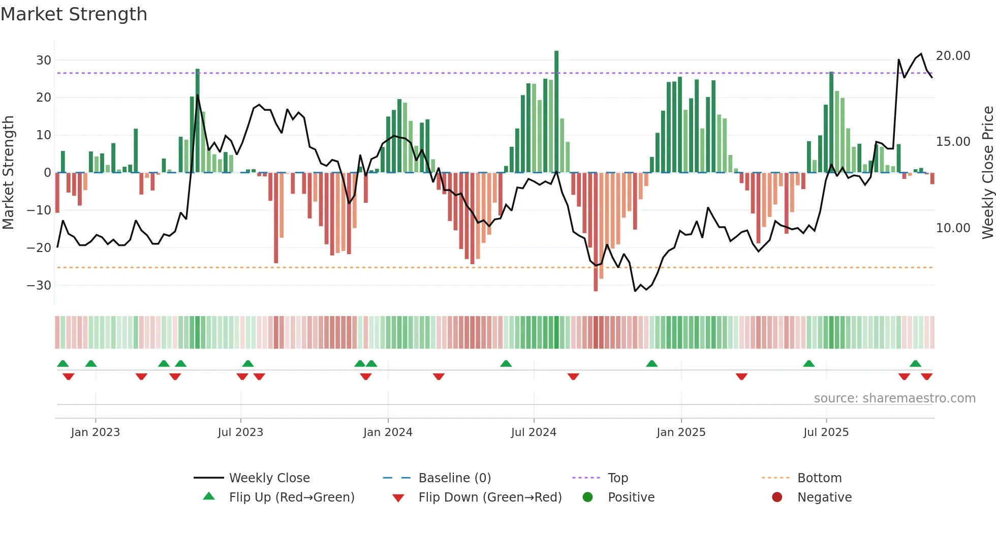 CLBIO weekly Market Strength chart