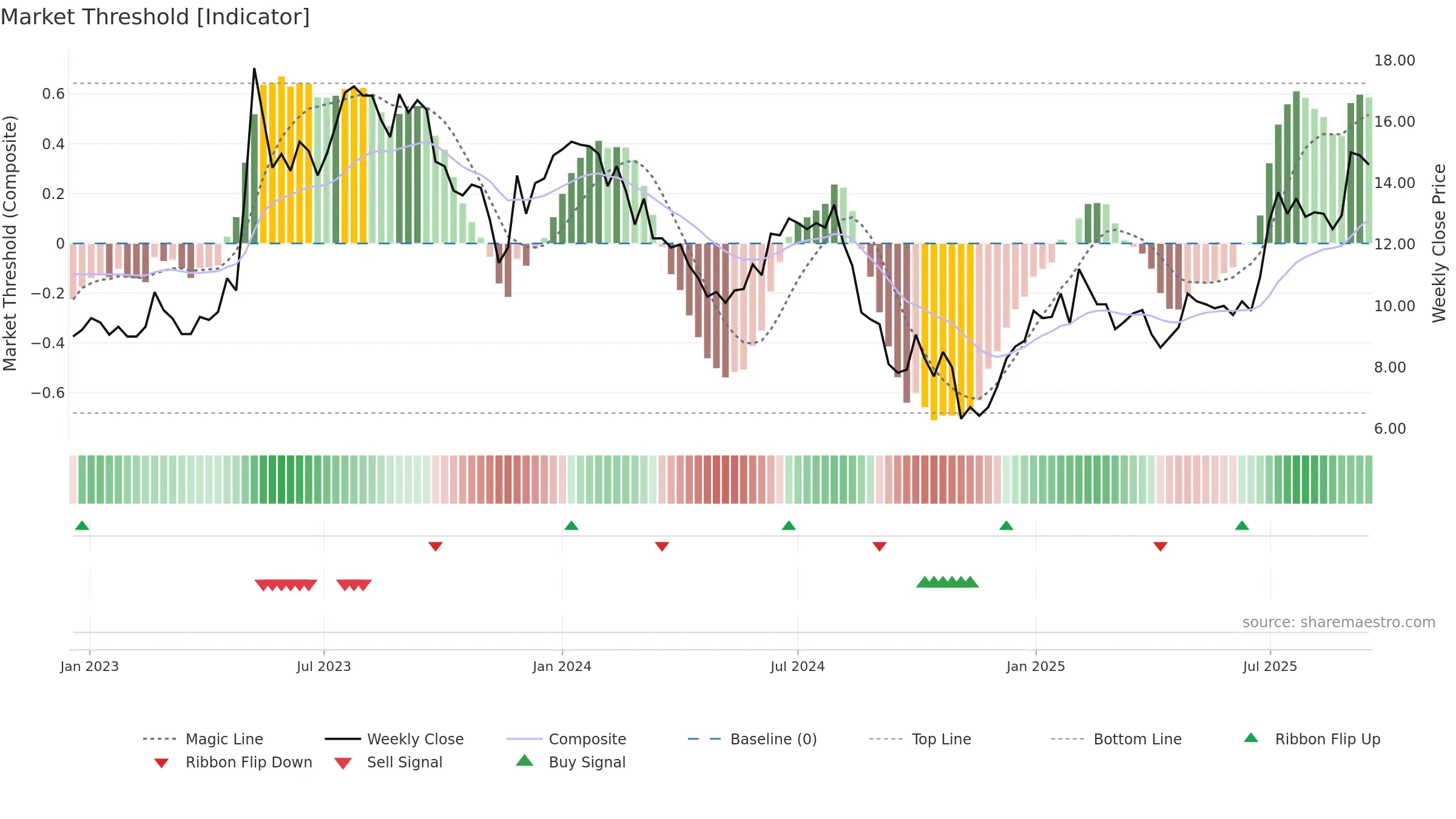 CLBIO weekly Market Threshold chart, closing 2025-09-15.
