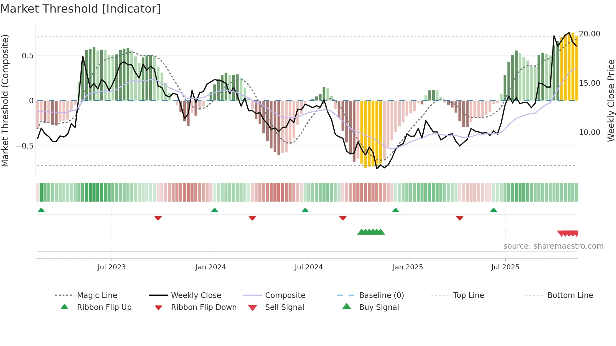 CLBIO weekly Market Threshold chart