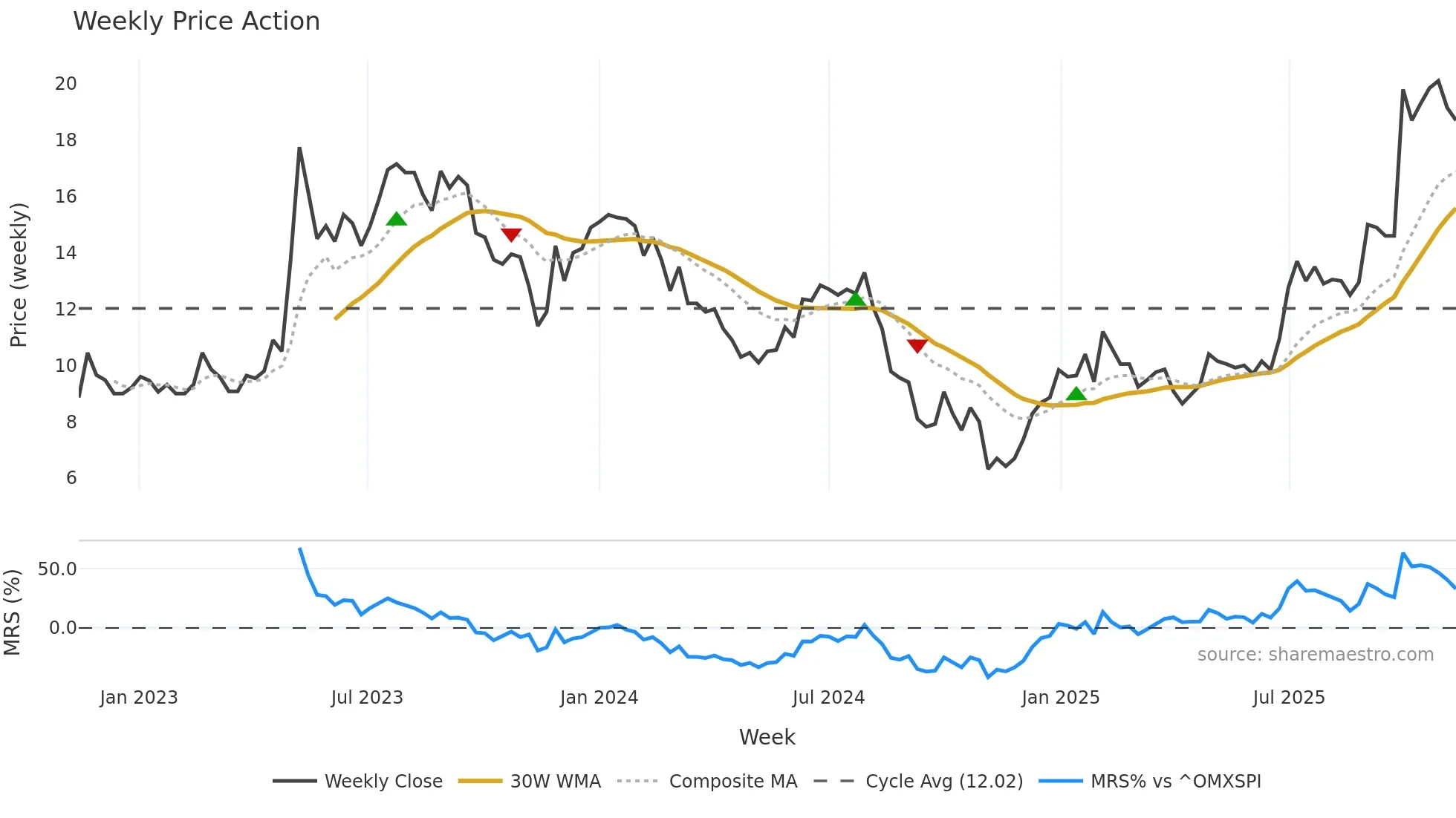 CLBIO weekly Price Action chart, closing 2025-11-10