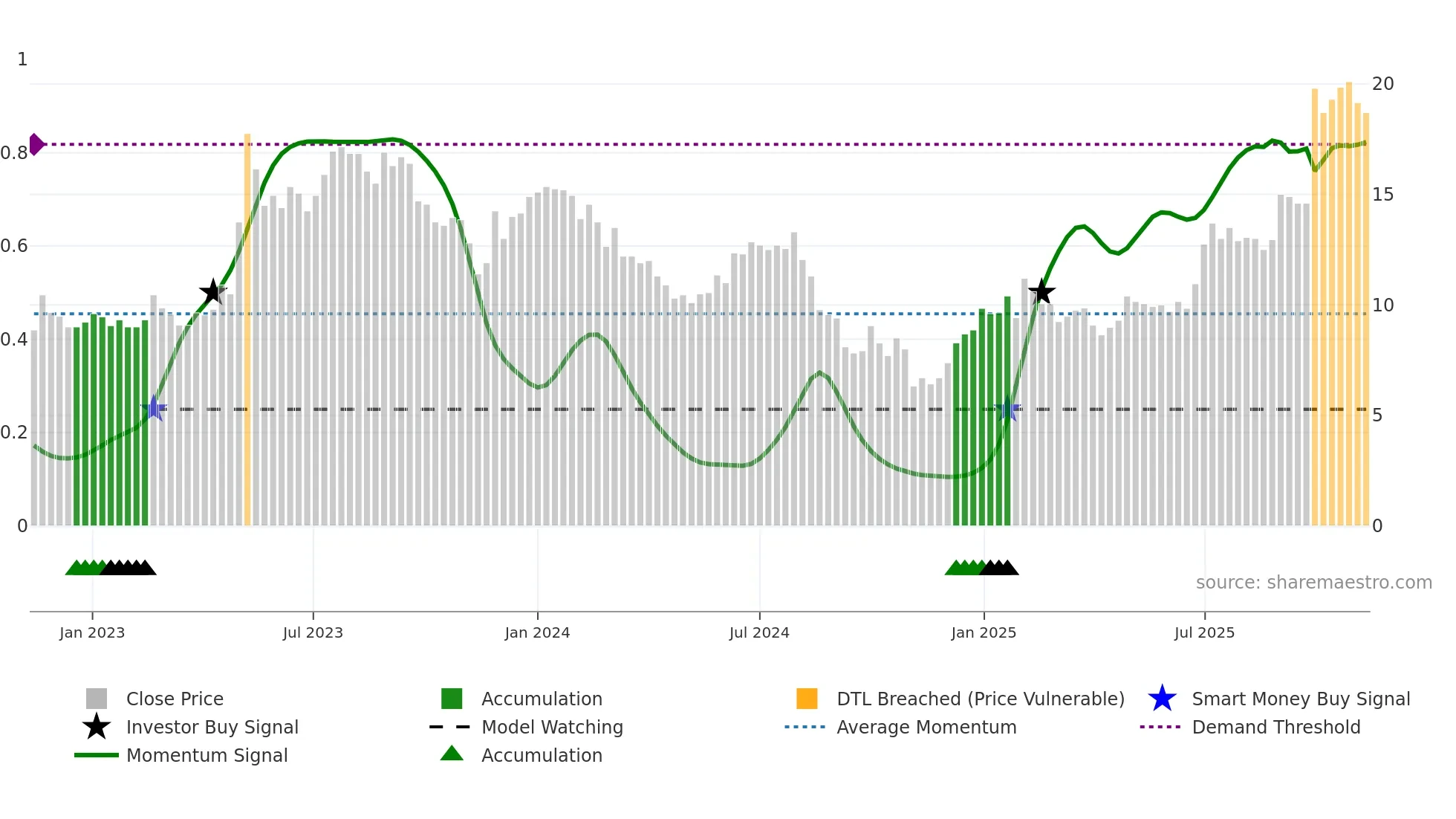 CLBIO weekly Smart Money chart