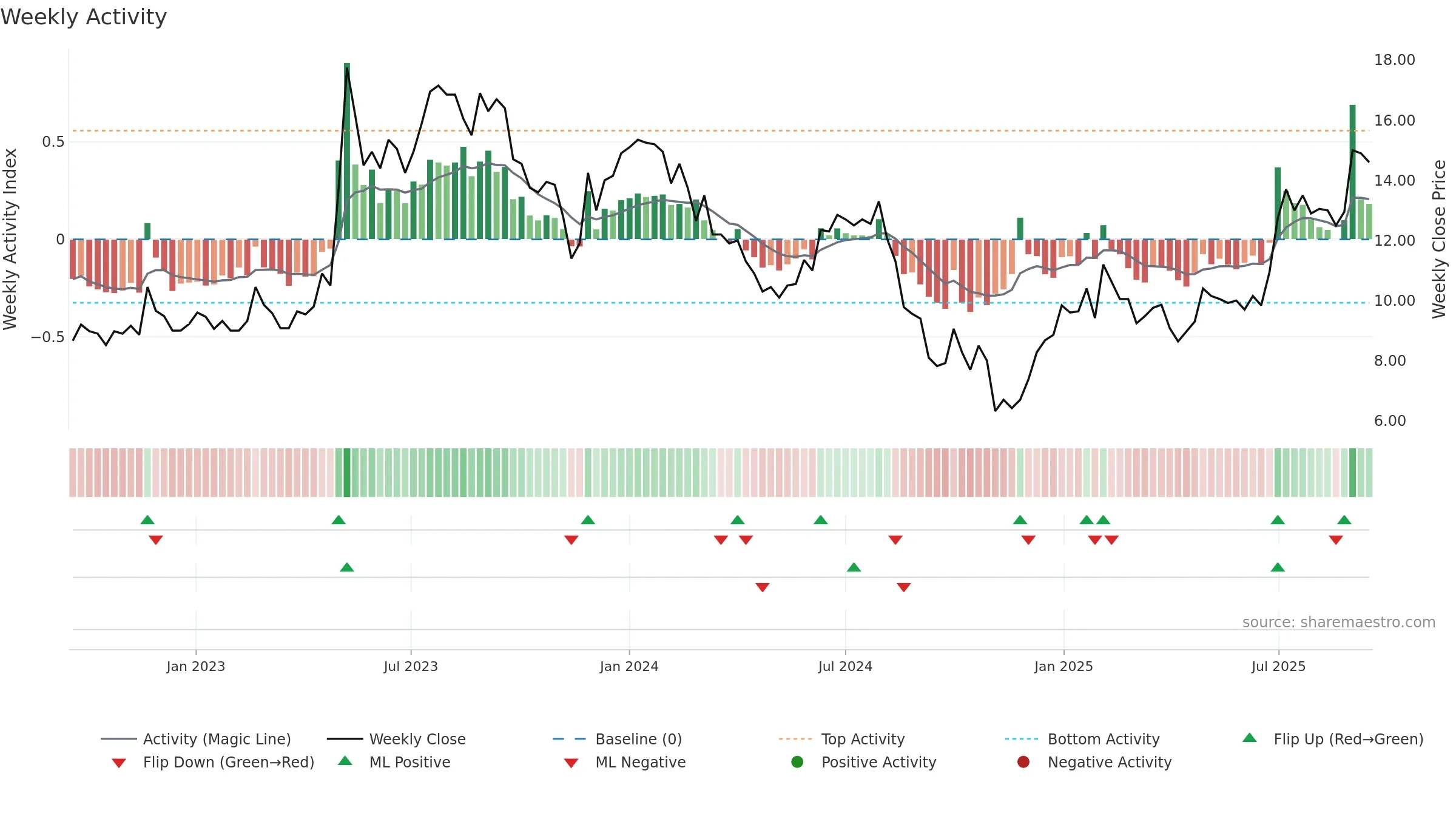 CLBIO weekly Activity chart, closing 2025-09-15.