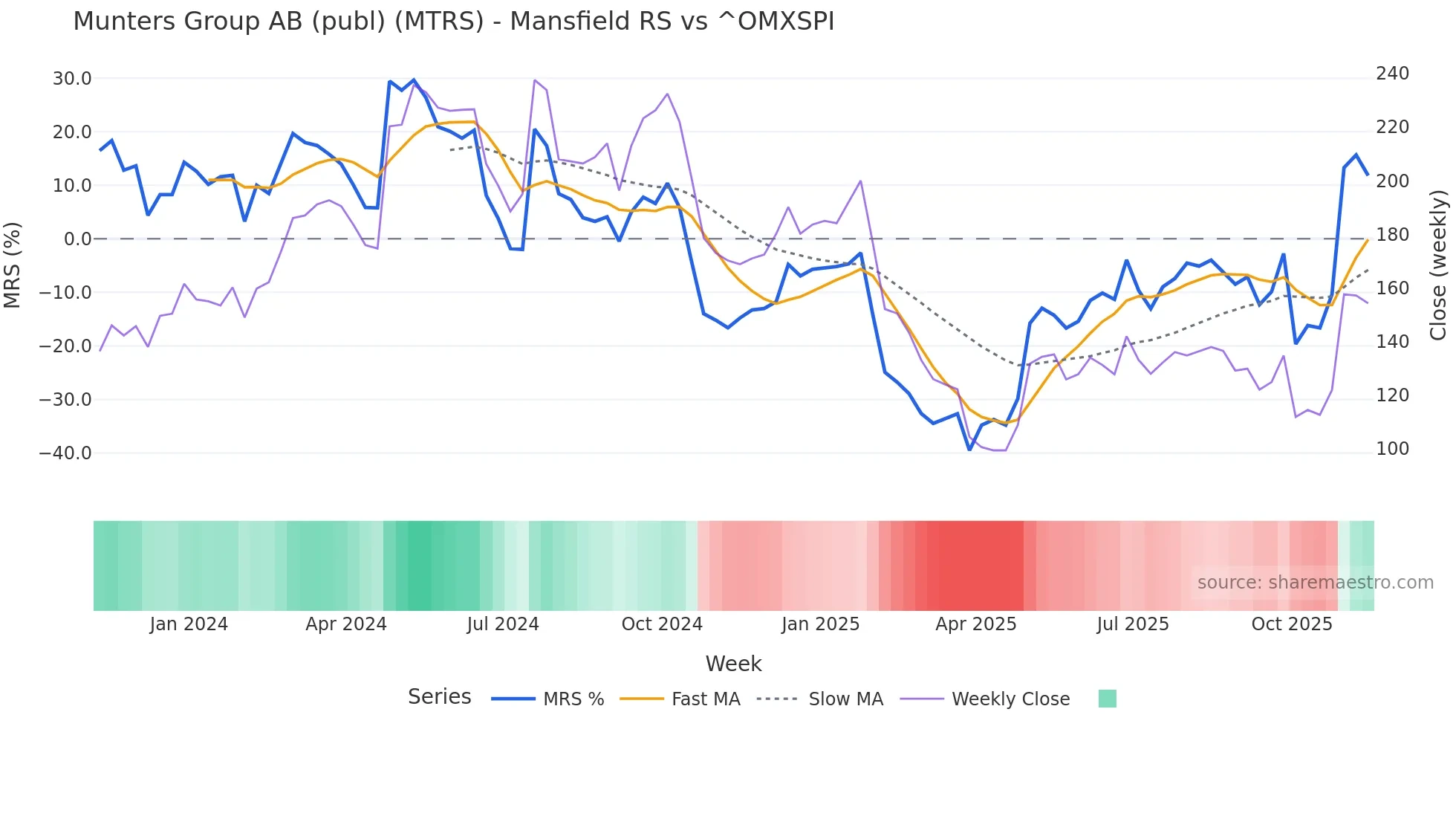 MTRS Mansfield Relative Strength chart
