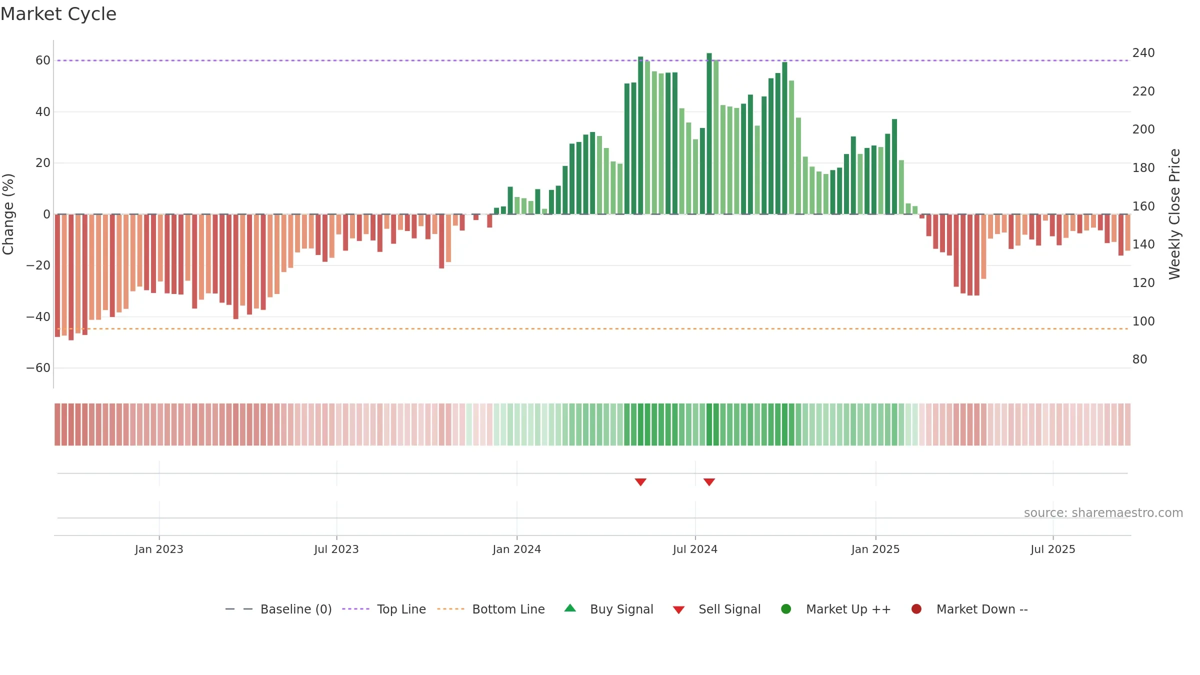 MTRS weekly Market Cycle chart, closing 2025-09-15.