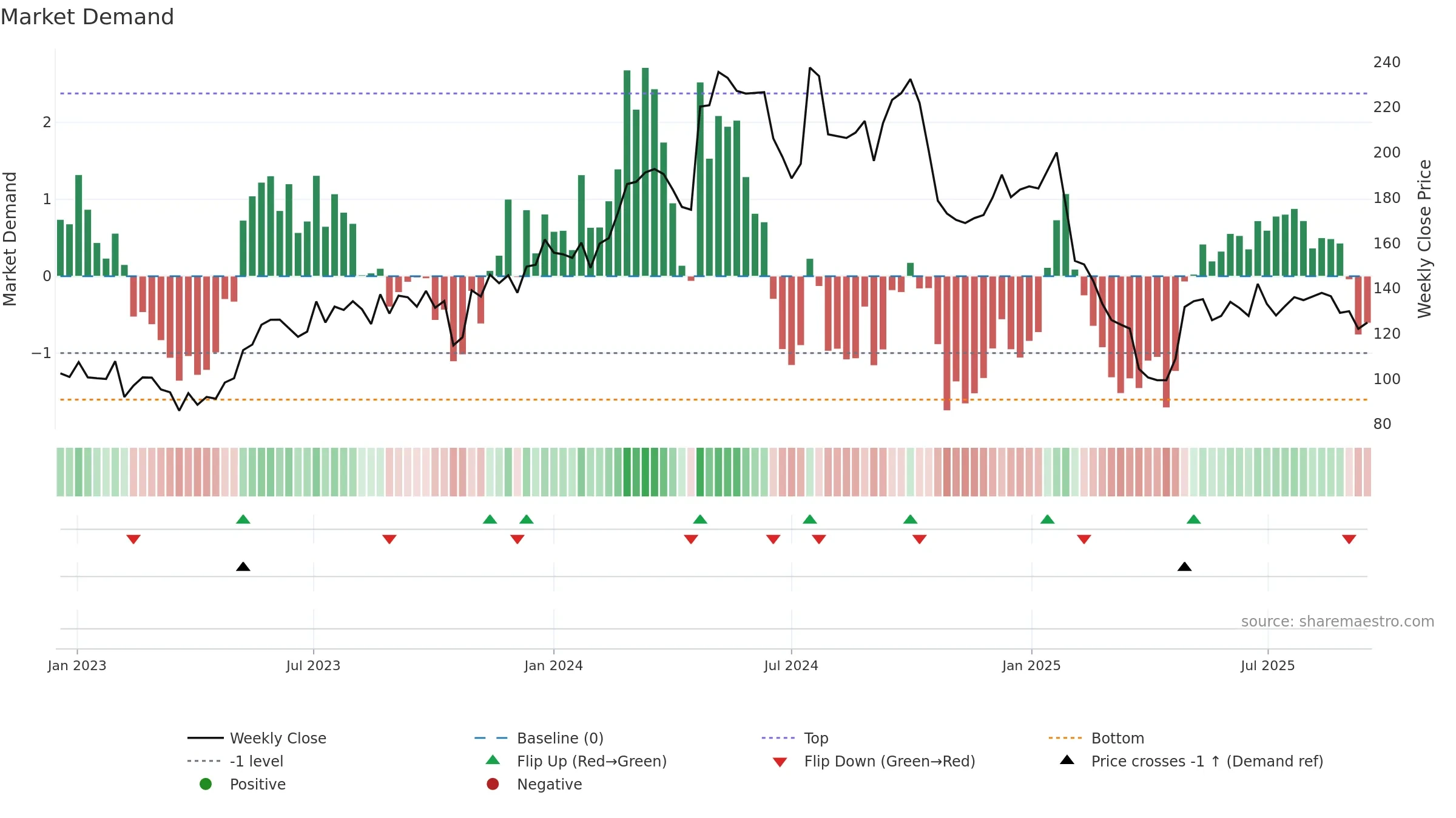 MTRS weekly Market Demand chart, closing 2025-09-15.