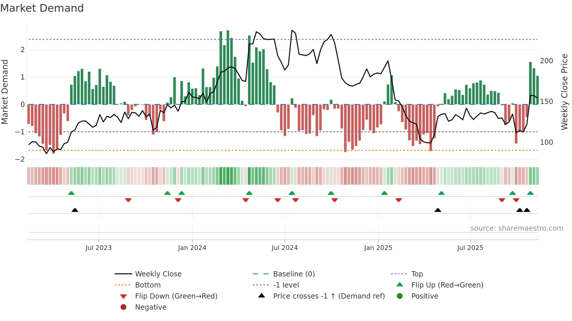MTRS weekly Market Demand chart