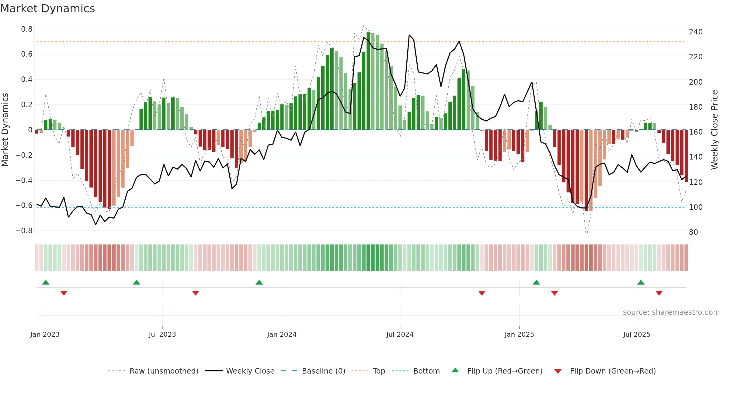 MTRS weekly Market Dynamics chart, closing 2025-09-15.
