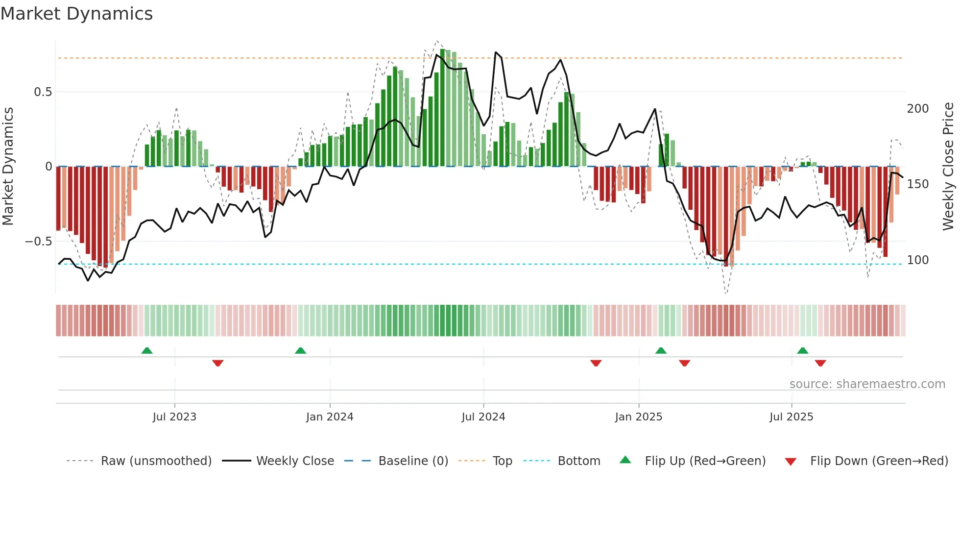 MTRS weekly Market Dynamics chart