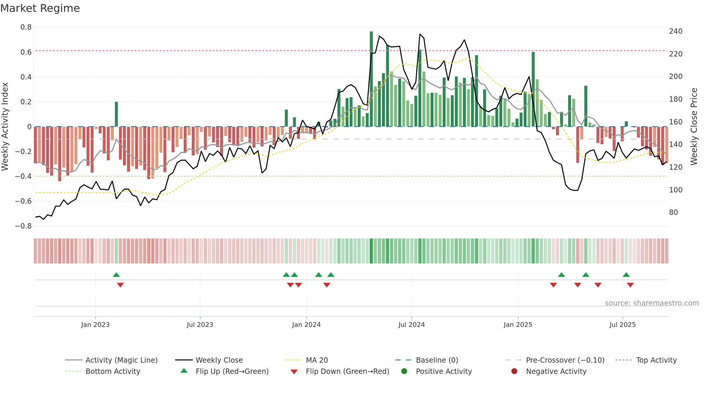 MTRS weekly Market Snapshot chart, closing 2025-09-15.