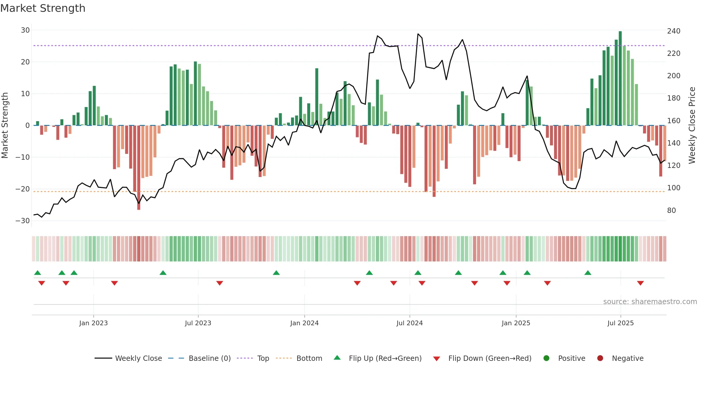 MTRS weekly Market Strength chart, closing 2025-09-15.