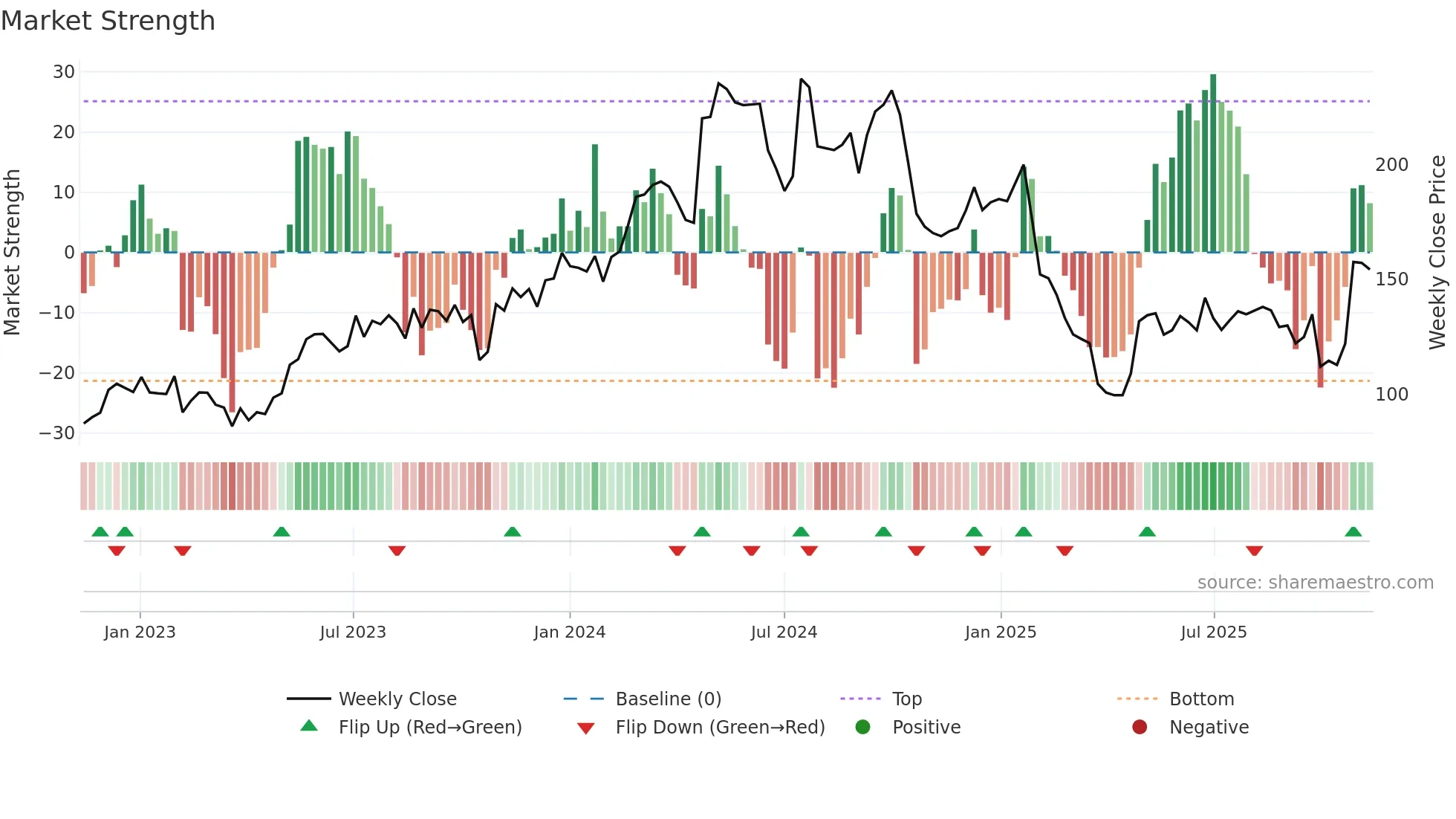 MTRS weekly Market Strength chart