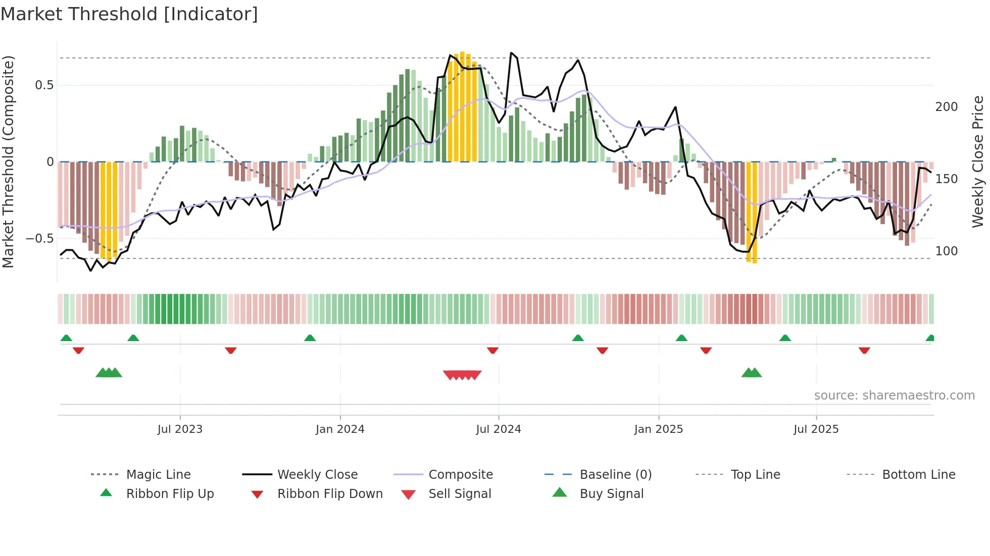 MTRS weekly Market Threshold chart
