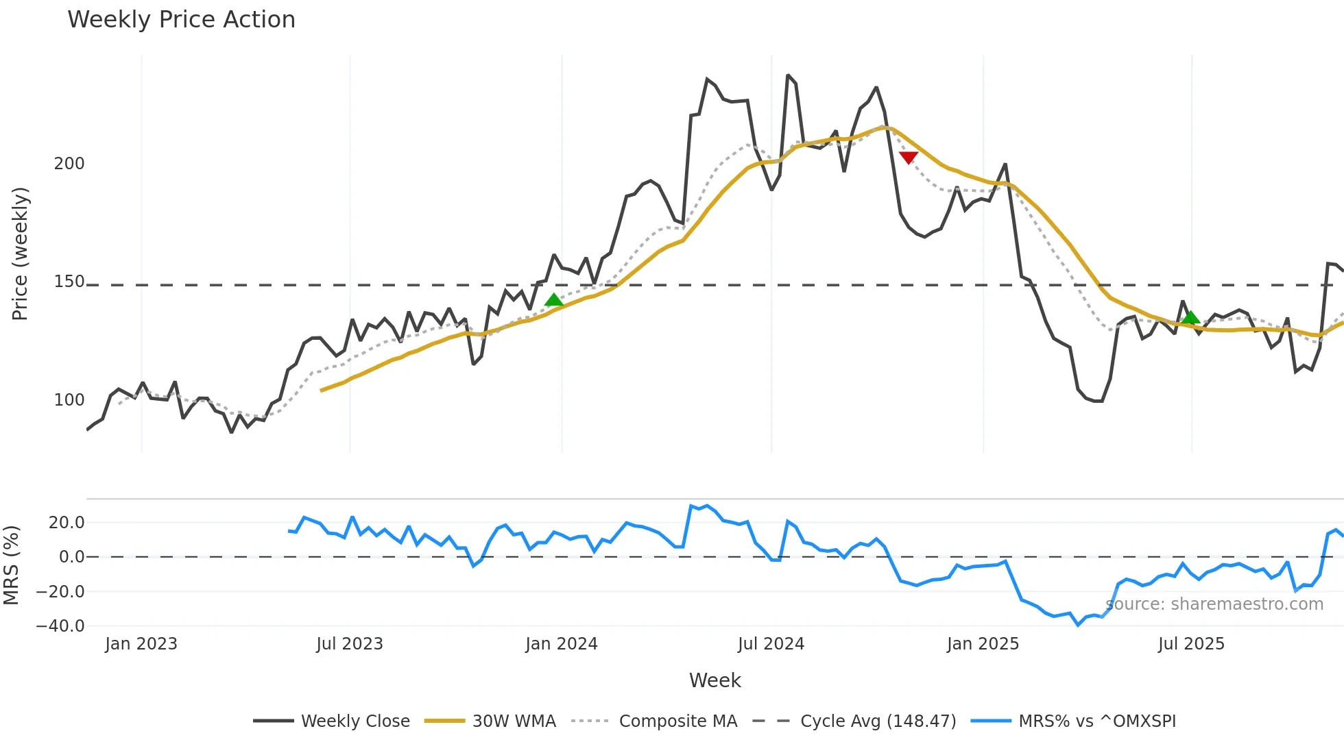 MTRS weekly Price Action chart, closing 2025-11-10