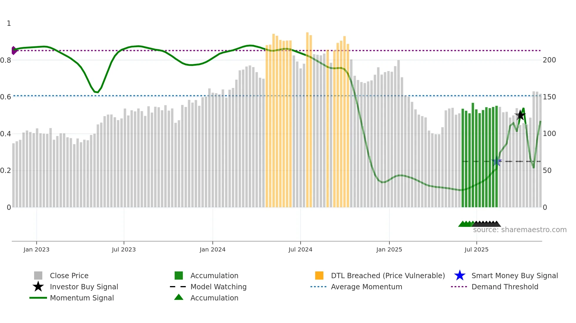 MTRS weekly Smart Money chart