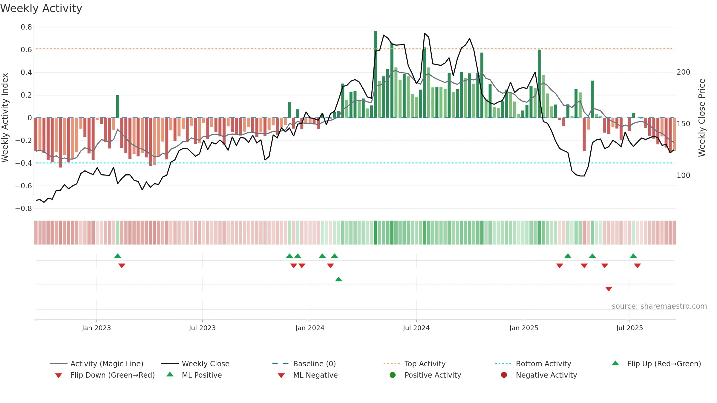 MTRS weekly Activity chart, closing 2025-09-15.