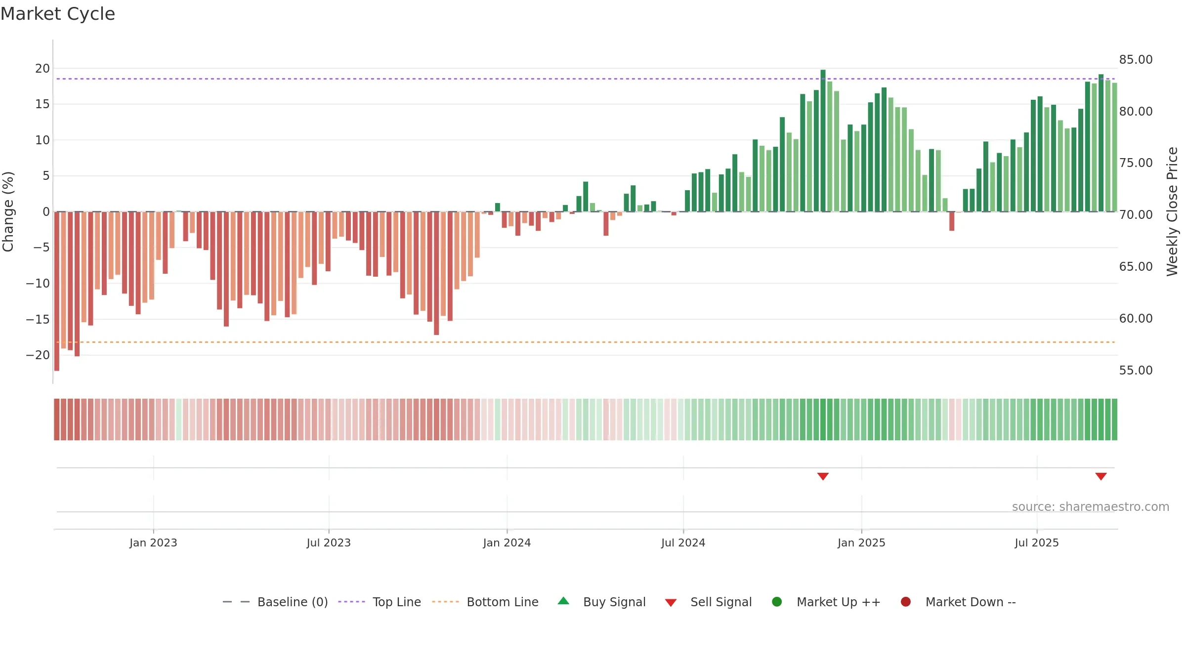 MDYV weekly Market Cycle chart, closing 2025-09-19.