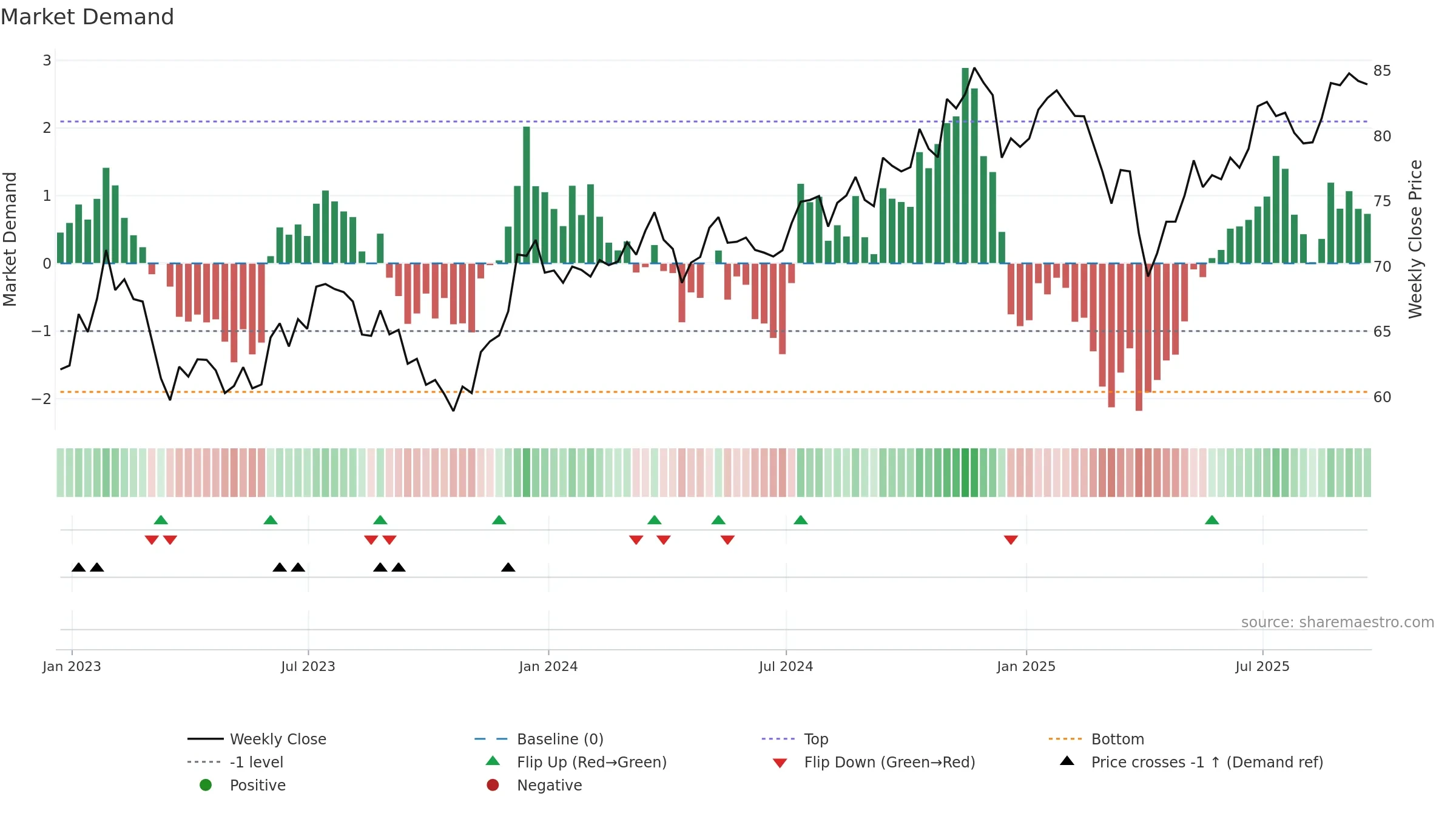 MDYV weekly Market Demand chart, closing 2025-09-19.