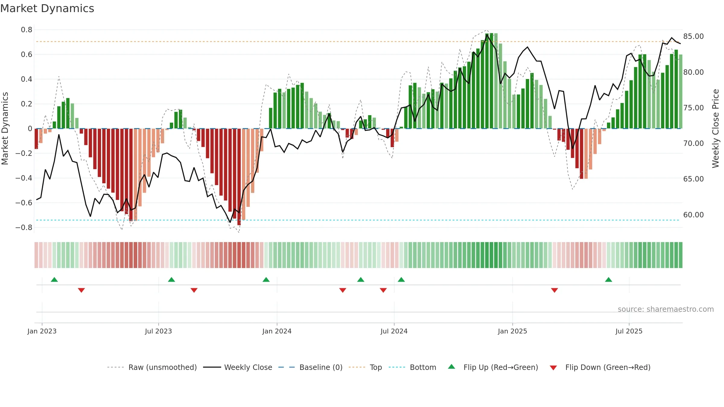 MDYV weekly Market Dynamics chart, closing 2025-09-19.
