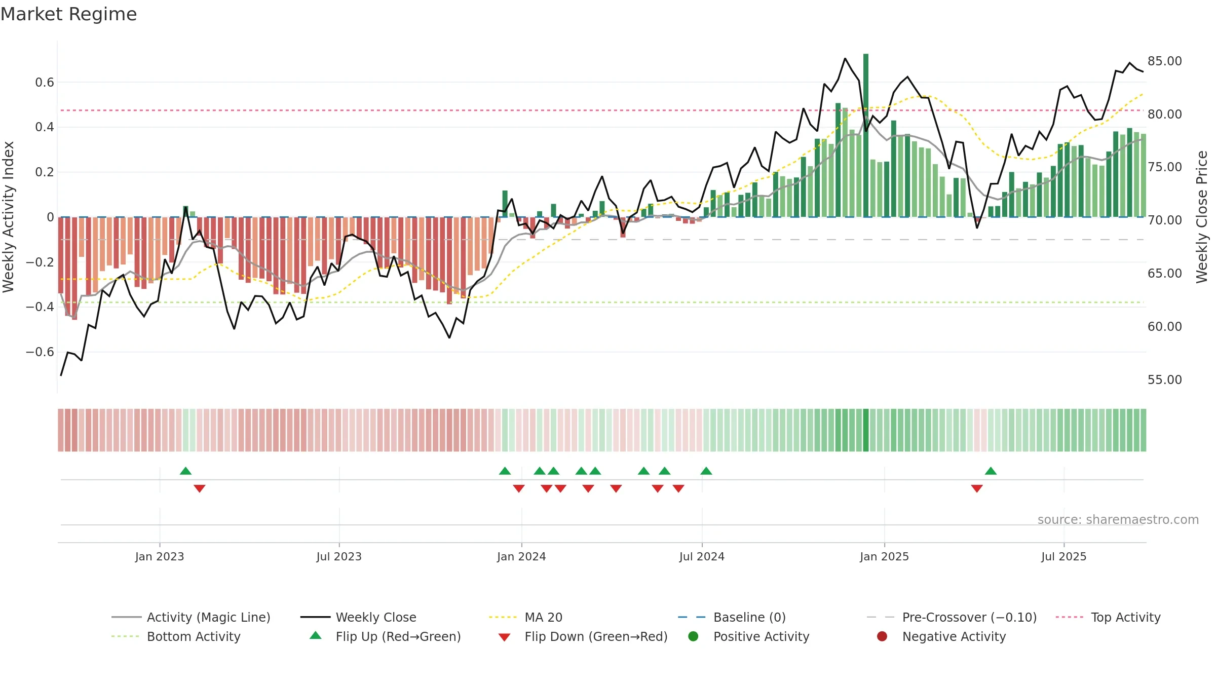 MDYV weekly Market Snapshot chart, closing 2025-09-19.