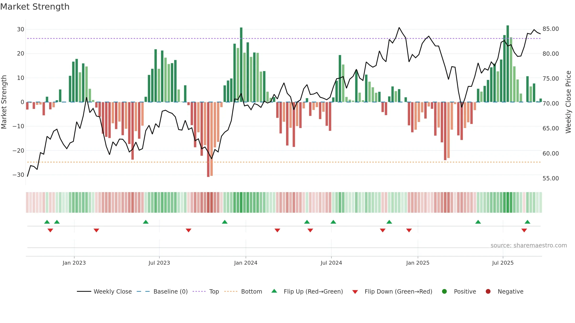MDYV weekly Market Strength chart, closing 2025-09-19.