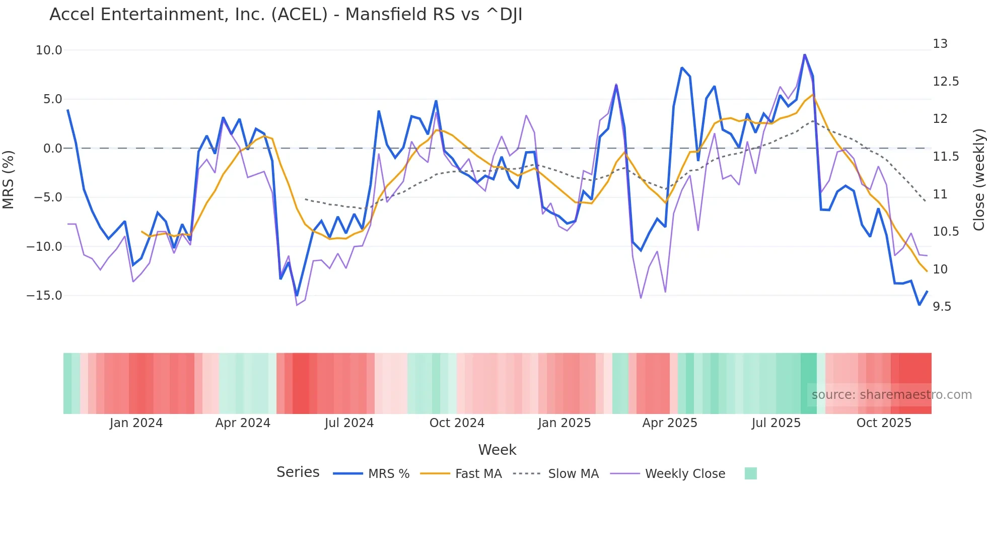 ACEL Mansfield Relative Strength chart