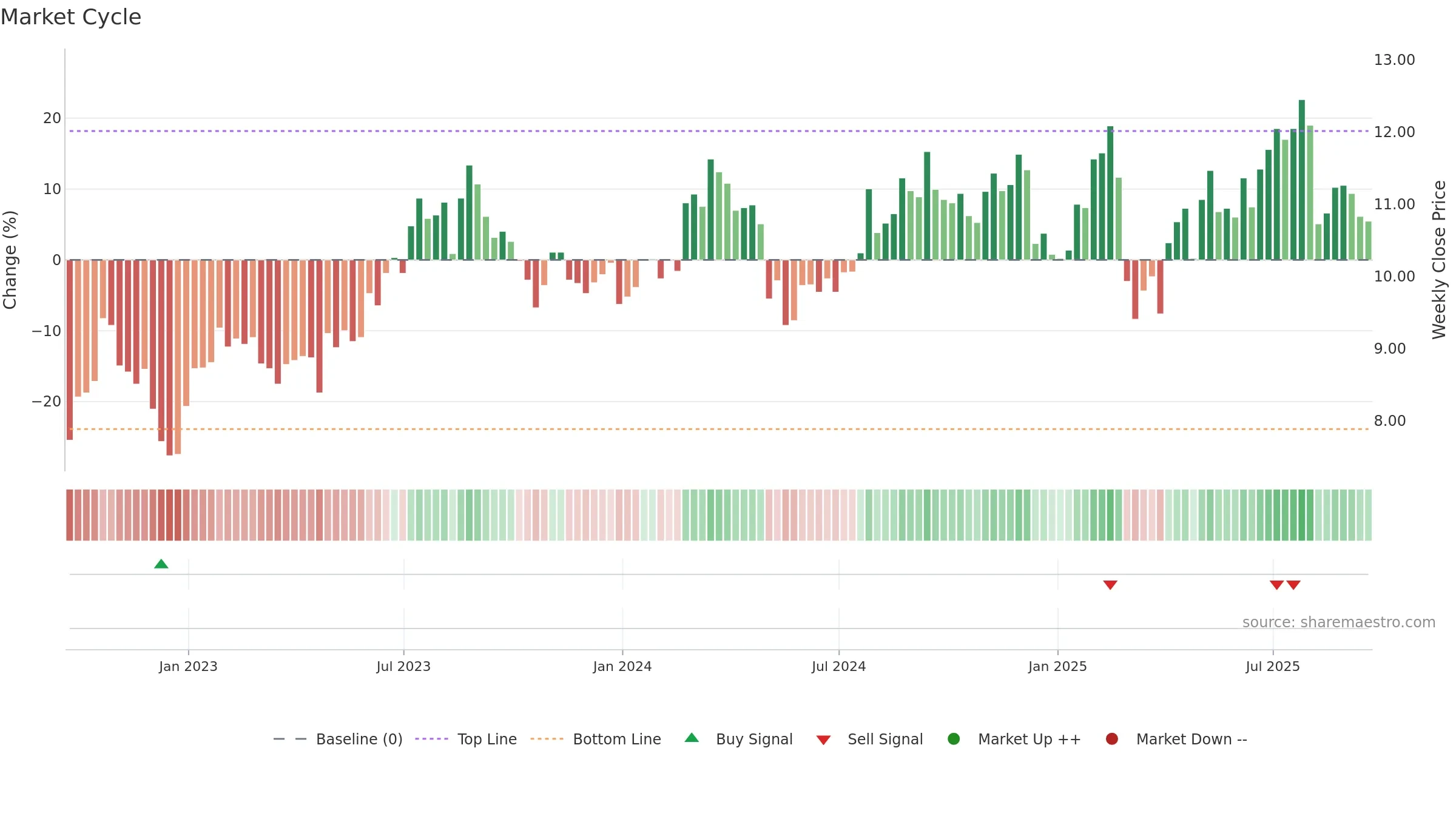 ACEL weekly Market Cycle chart, closing 2025-09-19.