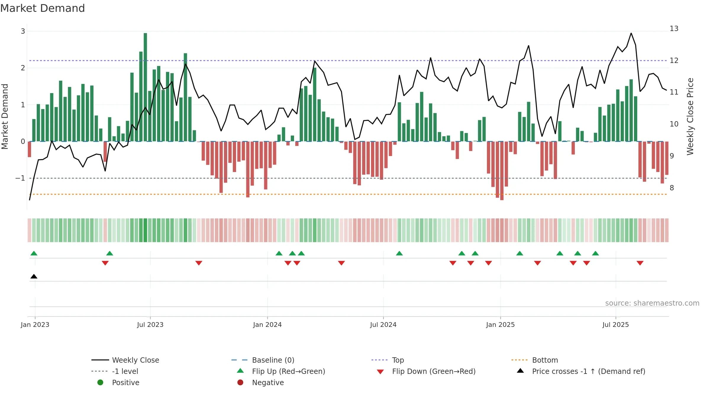 ACEL weekly Market Demand chart, closing 2025-09-19.