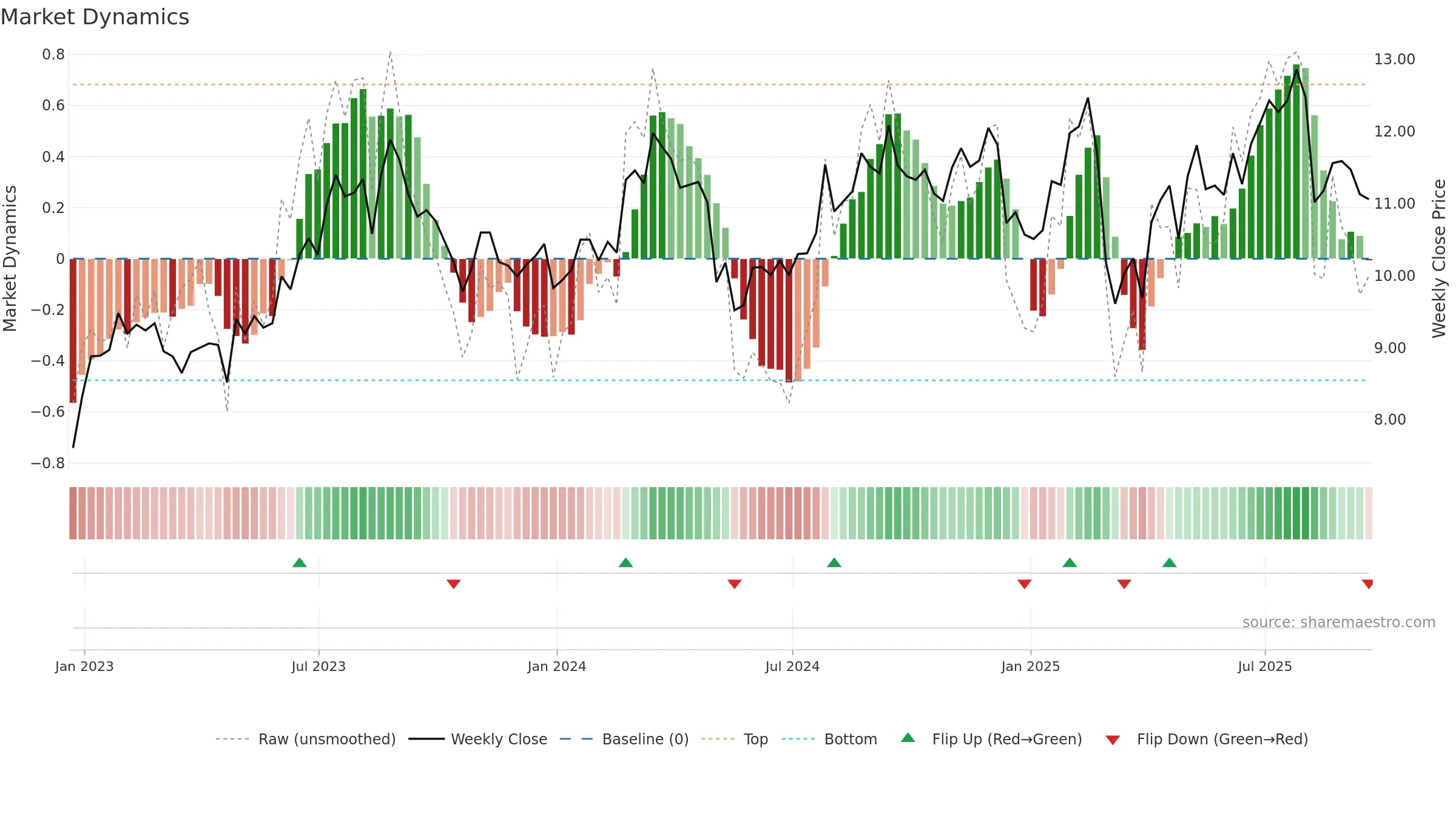 ACEL weekly Market Dynamics chart, closing 2025-09-19.