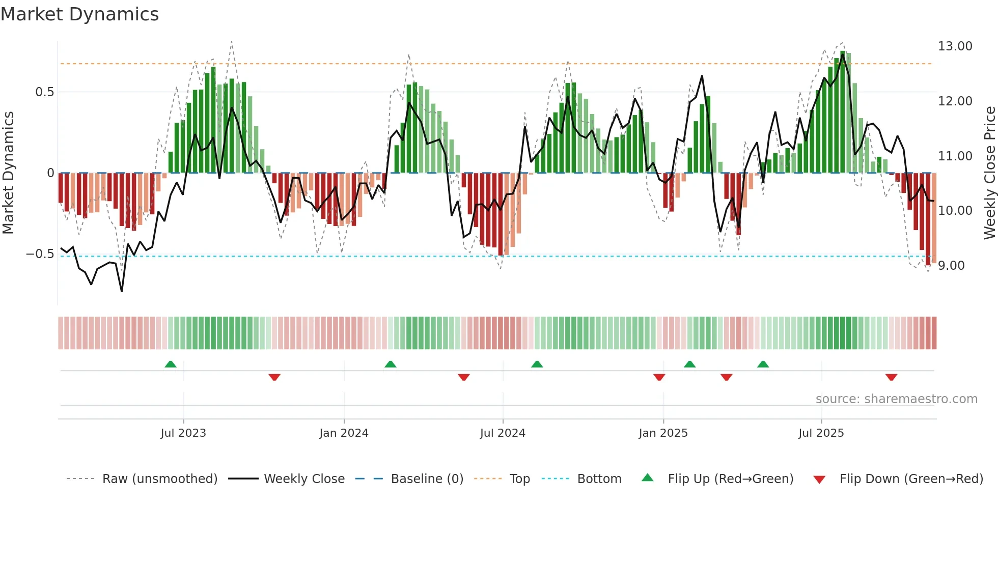ACEL weekly Market Dynamics chart