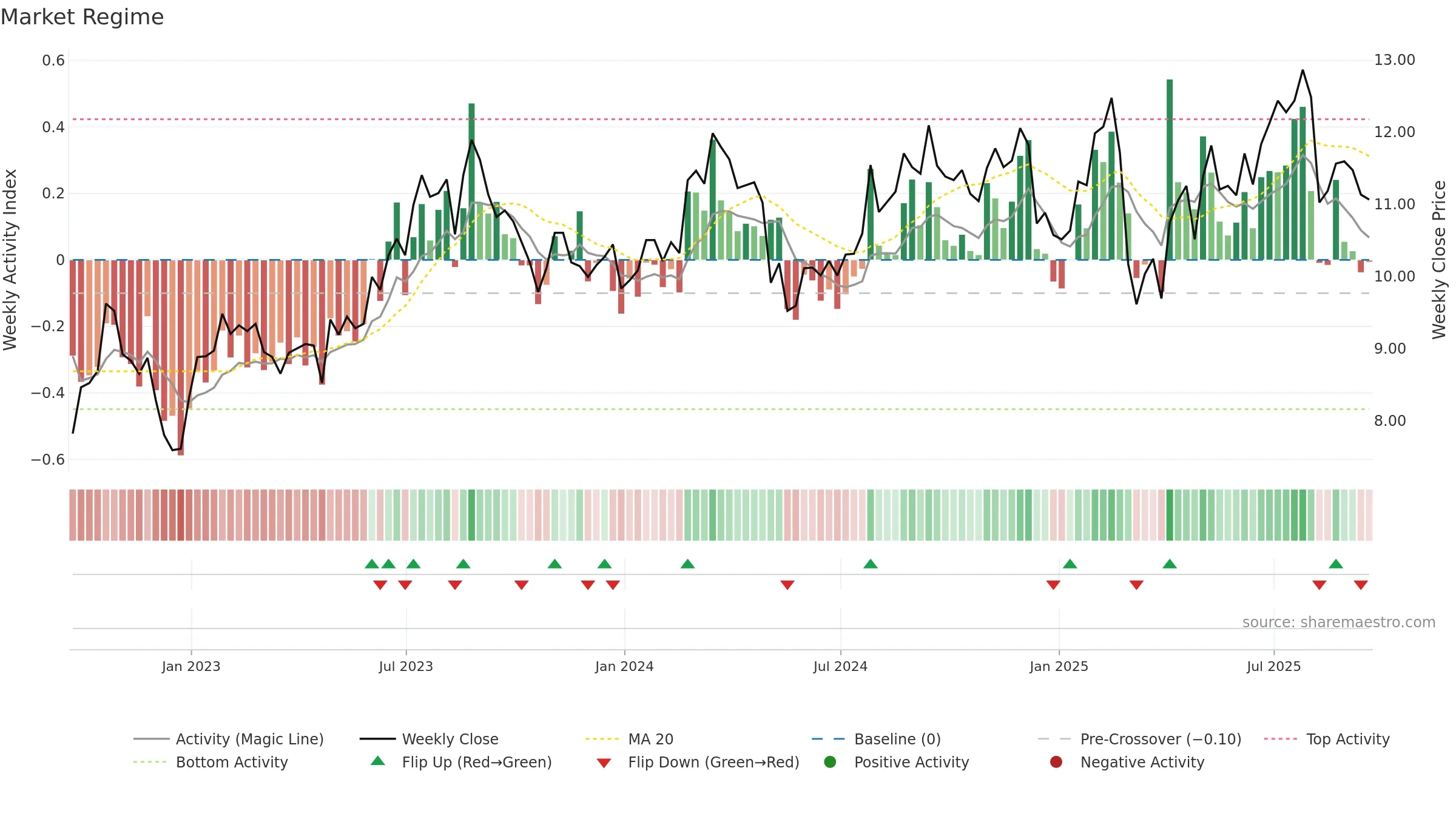 ACEL weekly Market Snapshot chart, closing 2025-09-19.