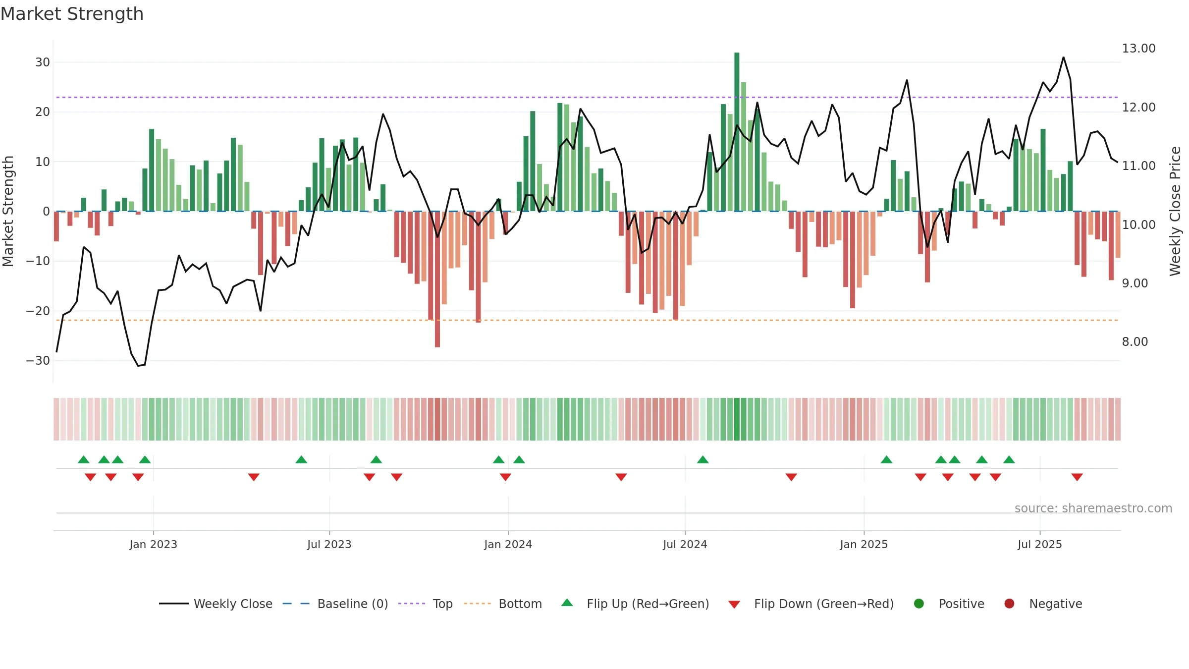 ACEL weekly Market Strength chart, closing 2025-09-19.