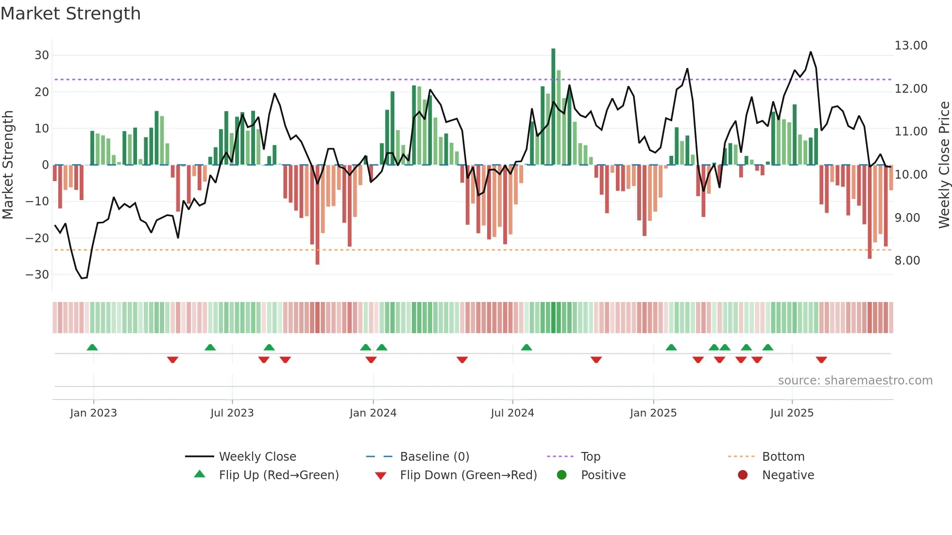 ACEL weekly Market Strength chart