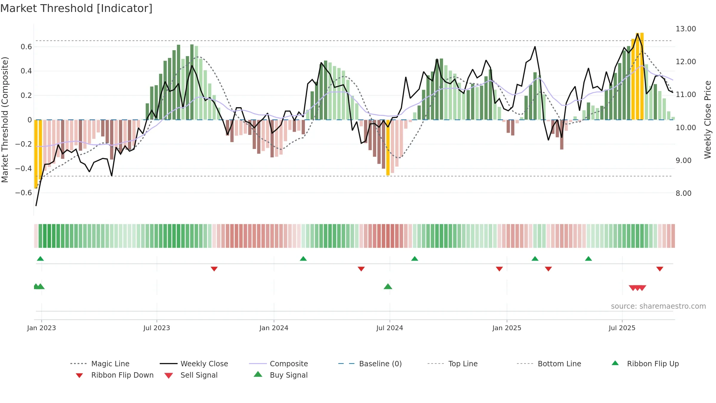 ACEL weekly Market Threshold chart, closing 2025-09-19.