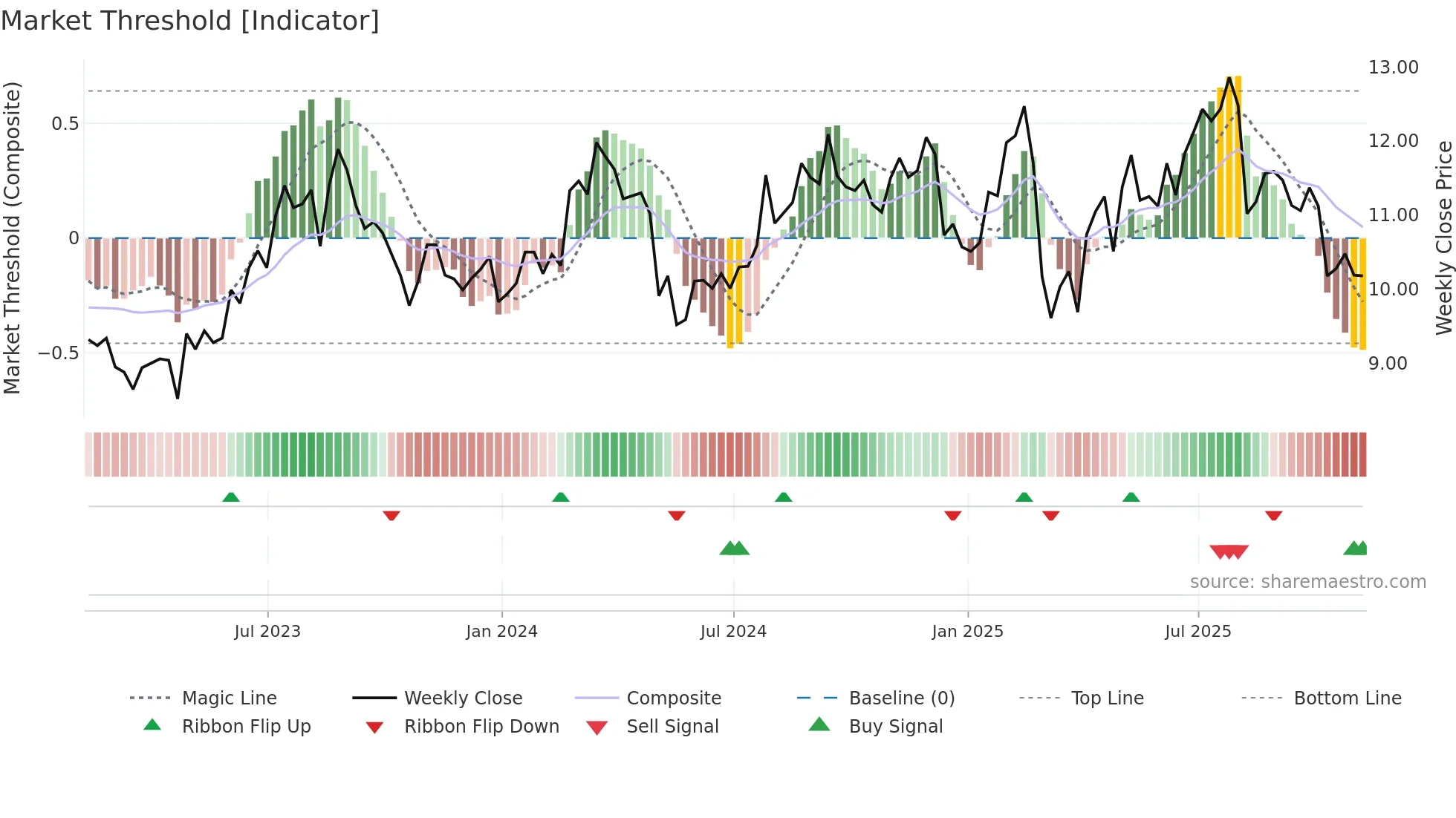 ACEL weekly Market Threshold chart