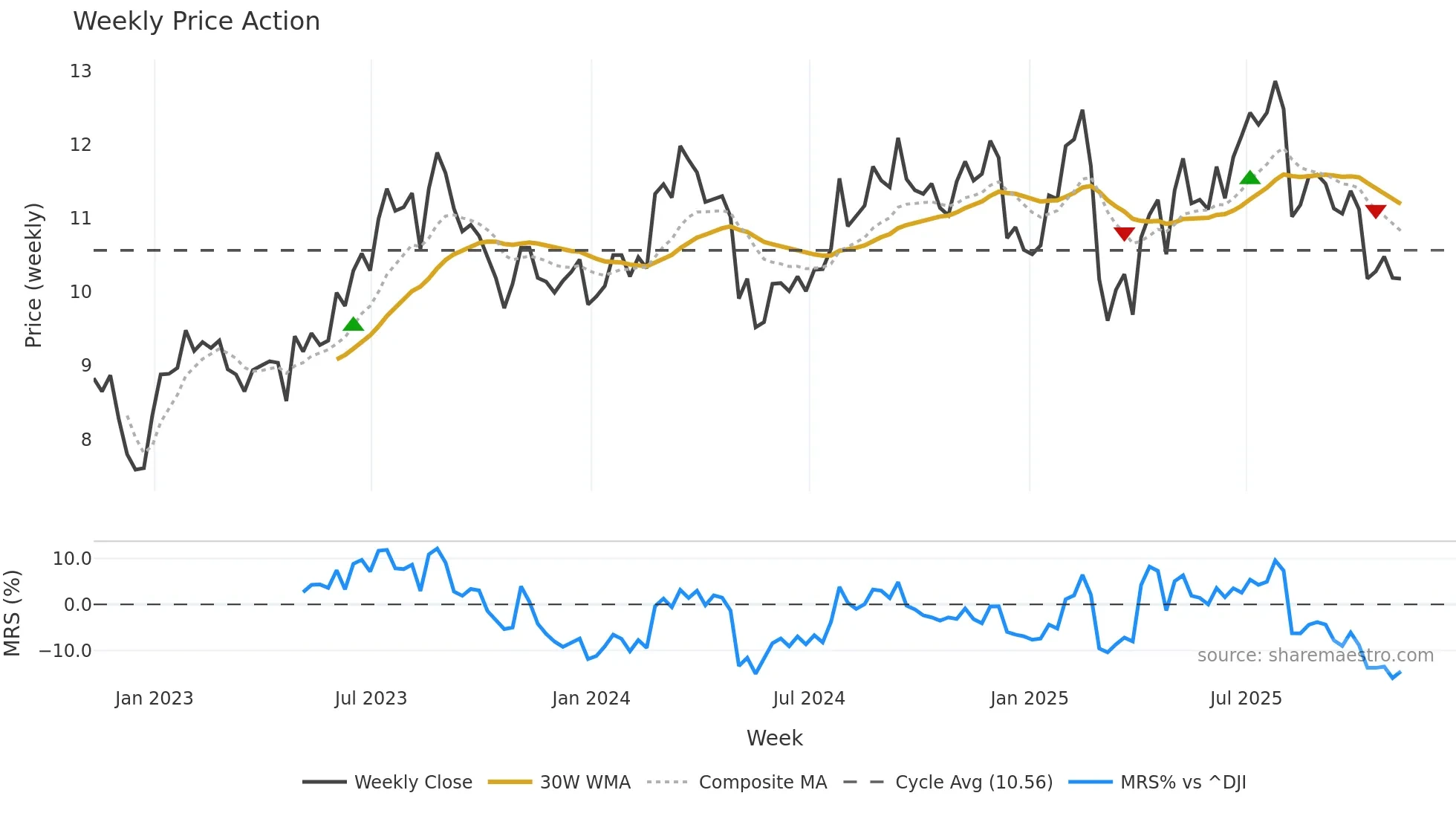 ACEL weekly Price Action chart, closing 2025-11-07