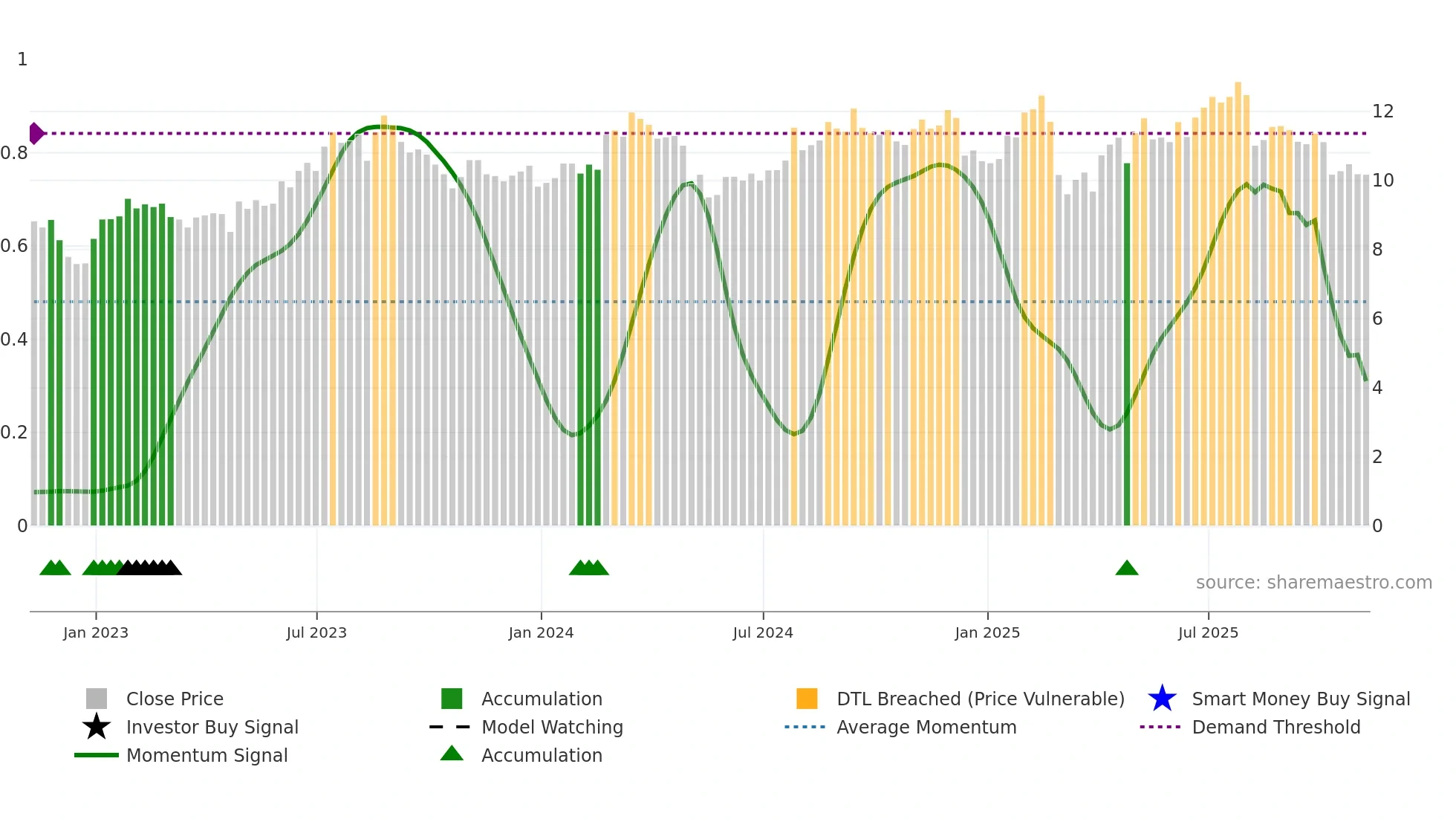ACEL weekly Smart Money chart