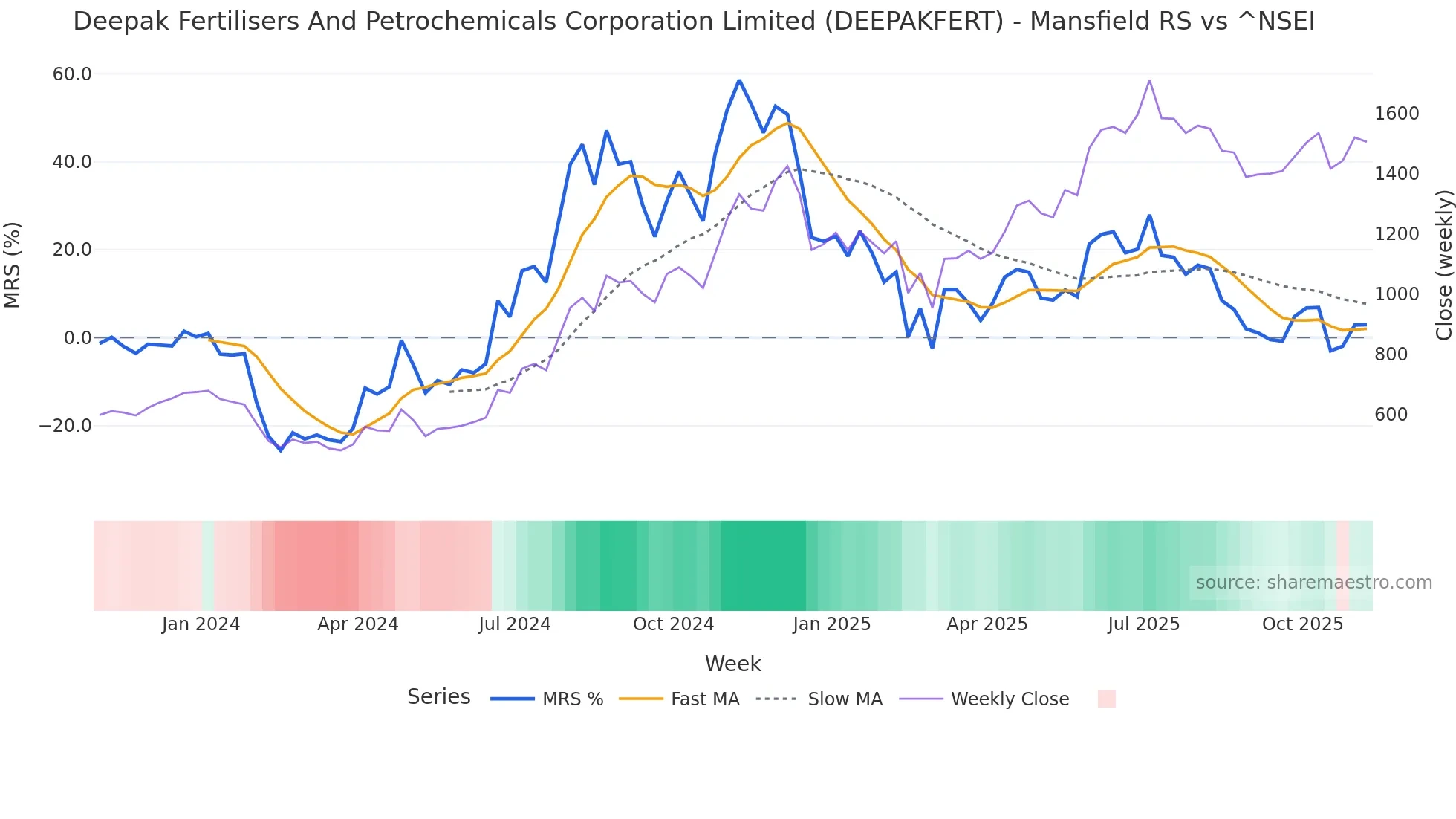 DEEPAKFERT Mansfield Relative Strength chart