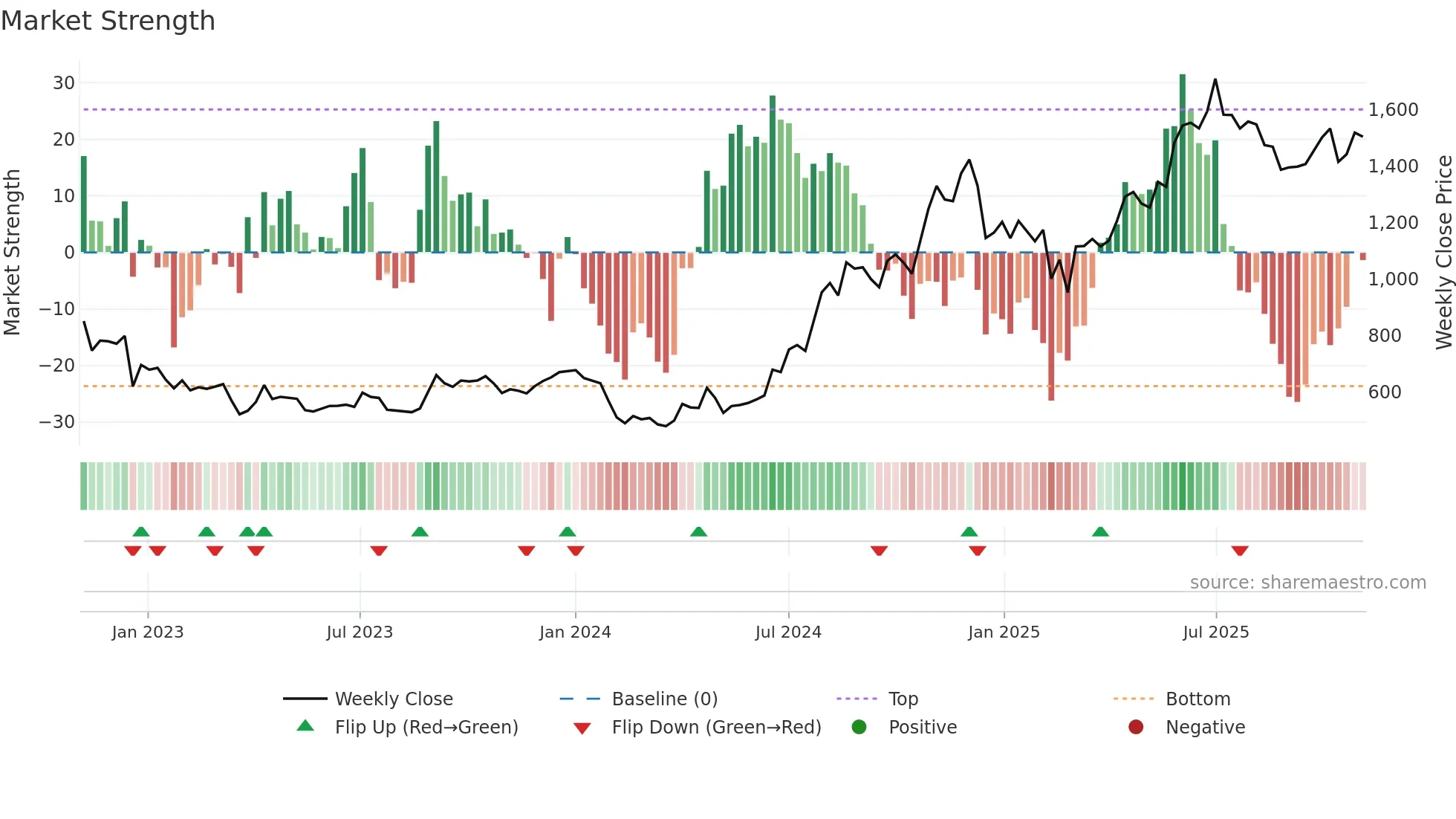 DEEPAKFERT weekly Market Strength chart