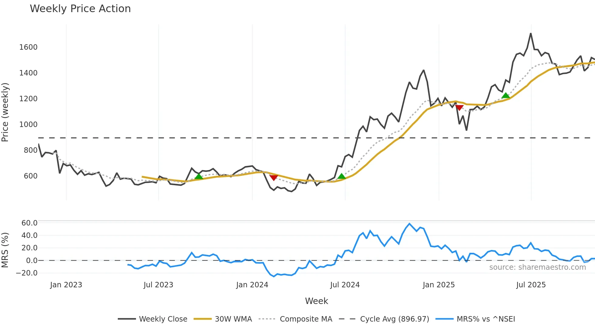 DEEPAKFERT weekly Price Action chart, closing 2025-11-03