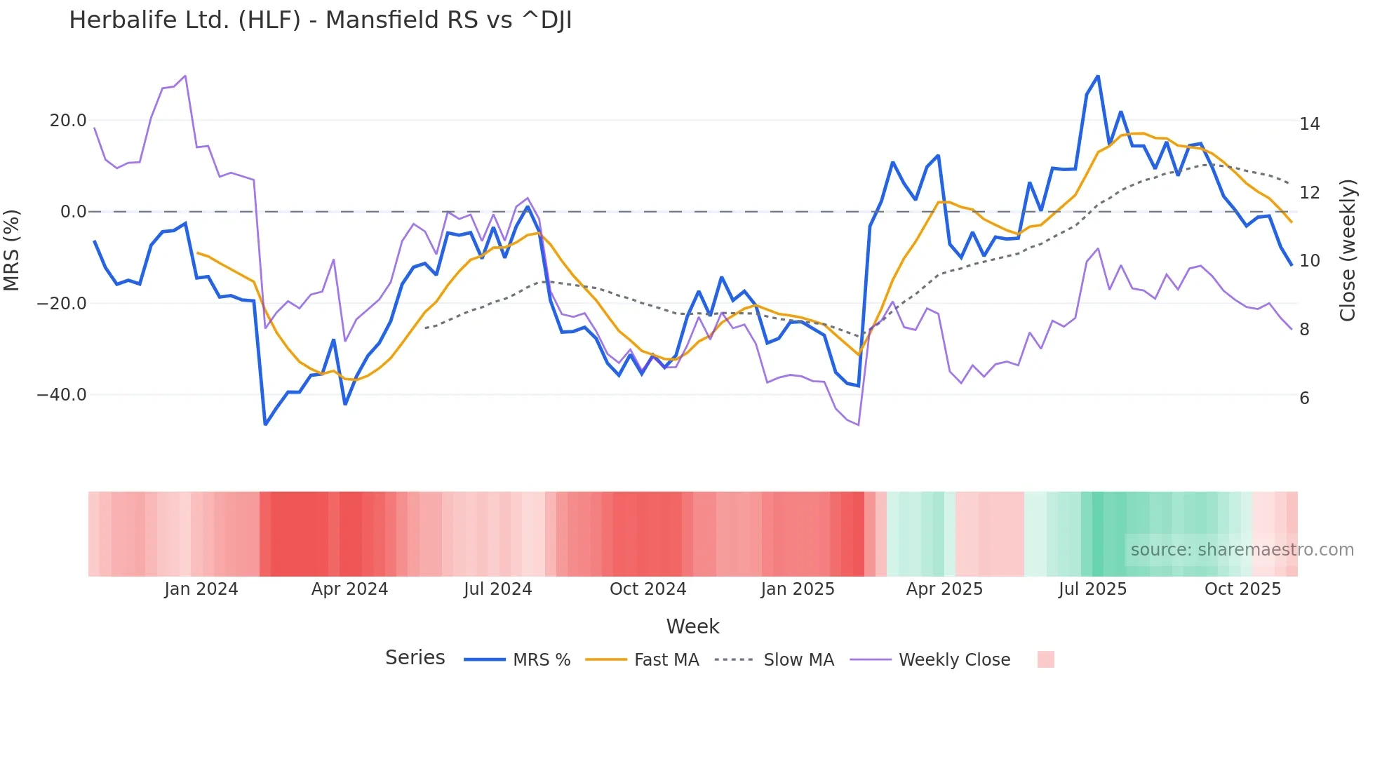 HLF Mansfield Relative Strength chart
