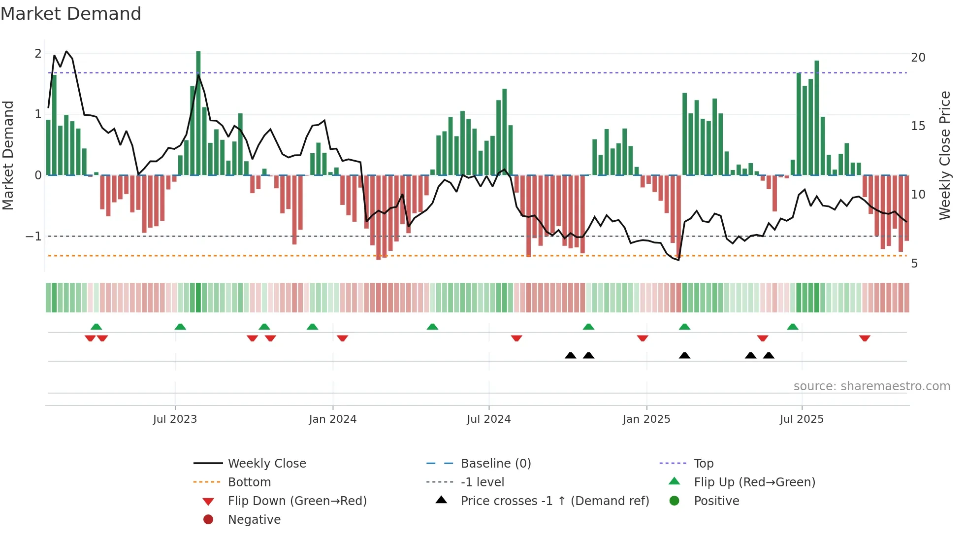 HLF weekly Market Demand chart