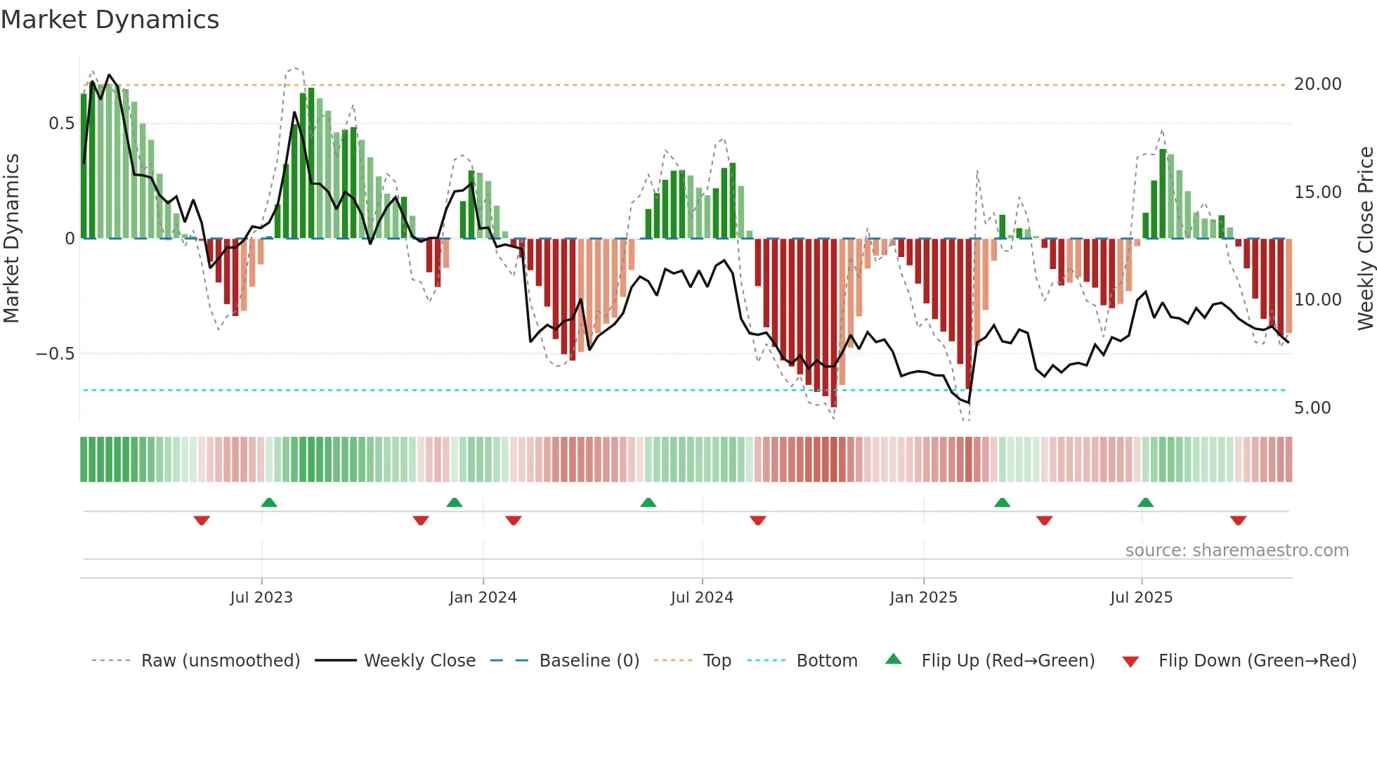 HLF weekly Market Dynamics chart