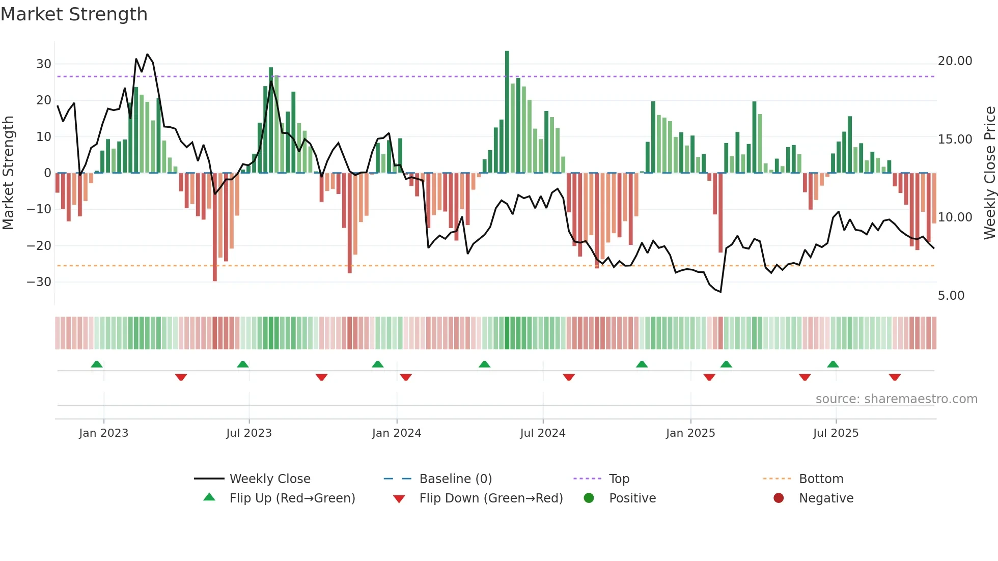 HLF weekly Market Strength chart