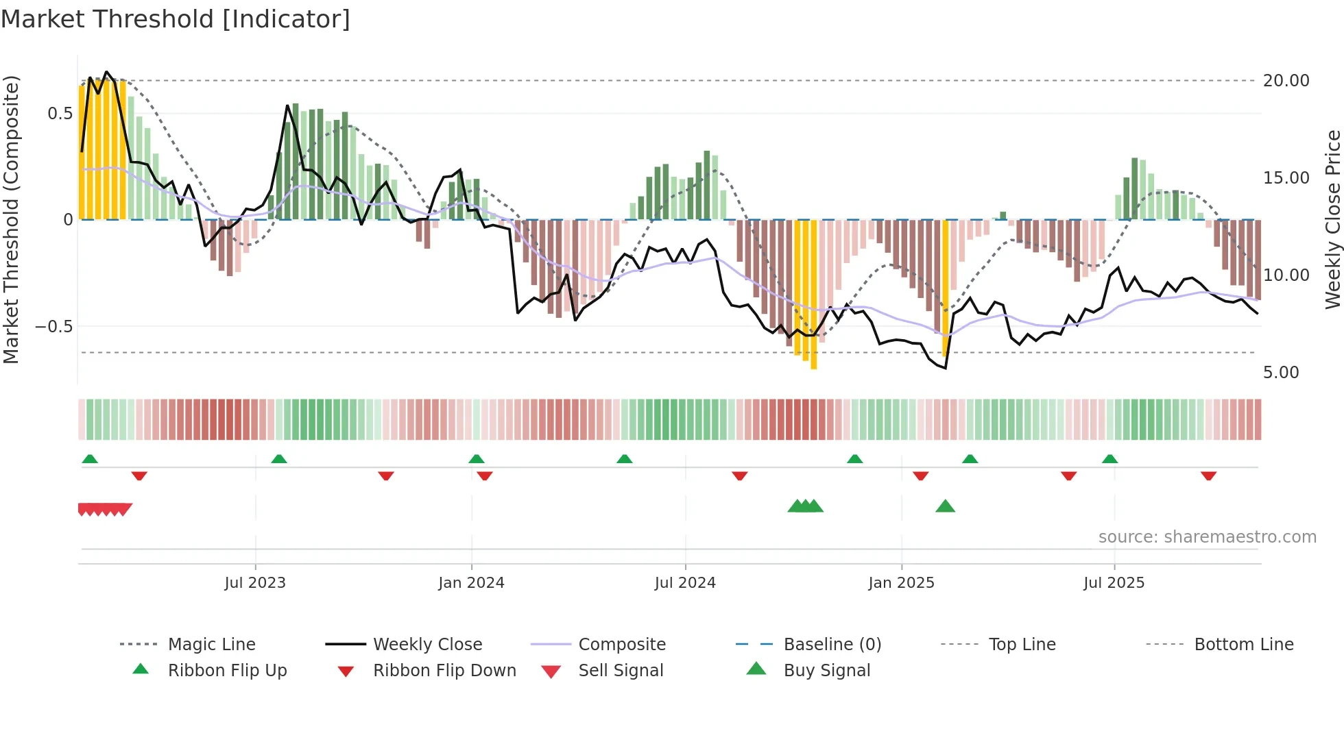 HLF weekly Market Threshold chart